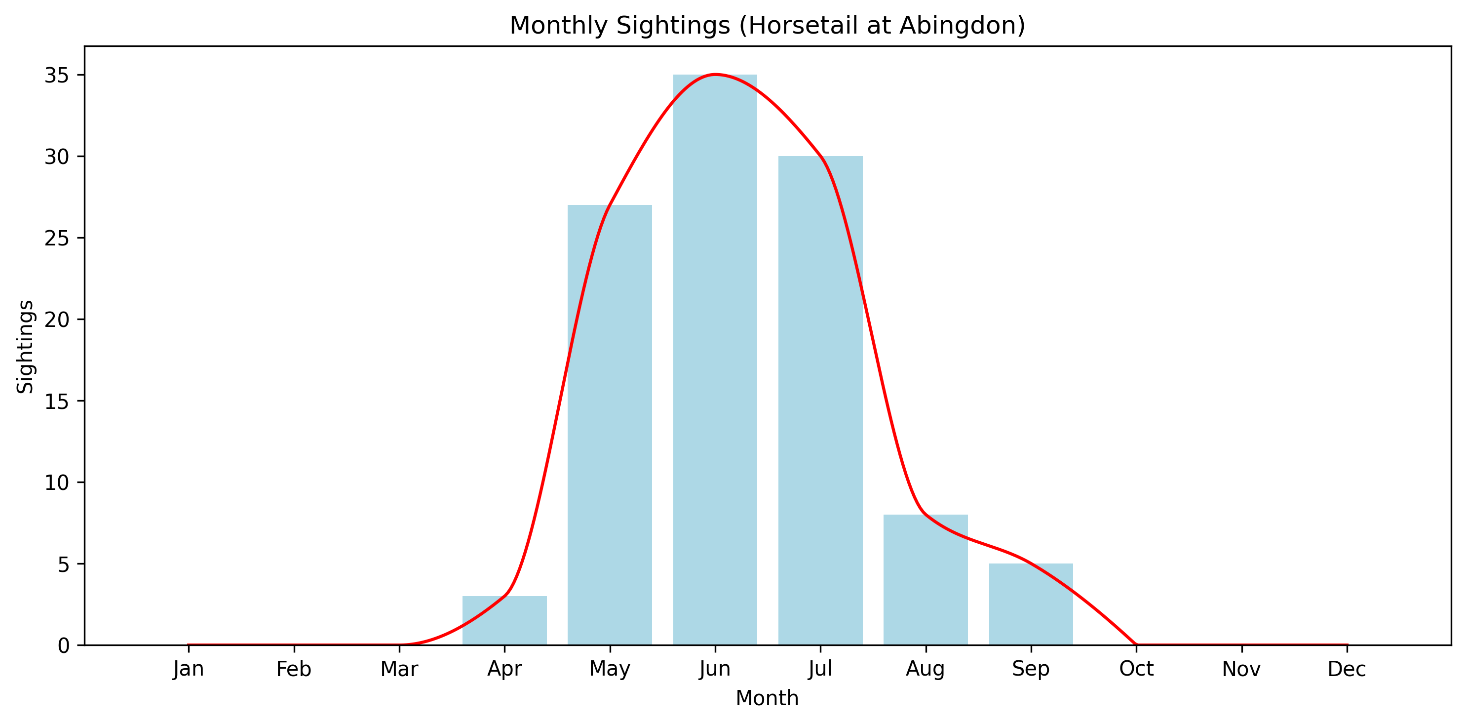 Horsetail Observed Totals, Abingdon