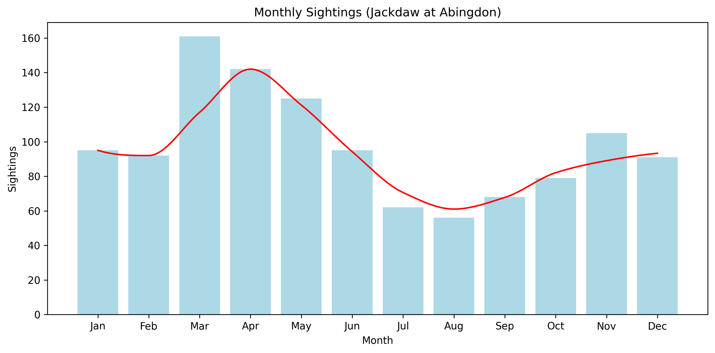 Jackdaw Observed Totals, Abingdon