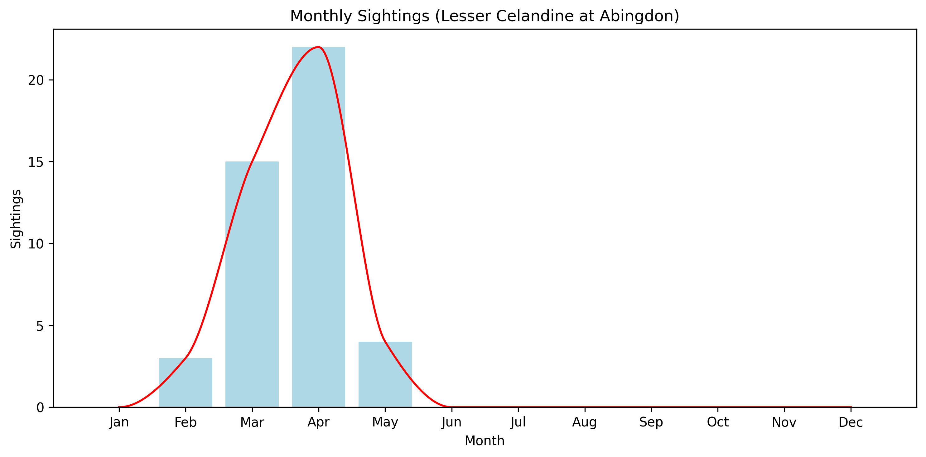 Lesser Celandine Observed Totals, Abingdon