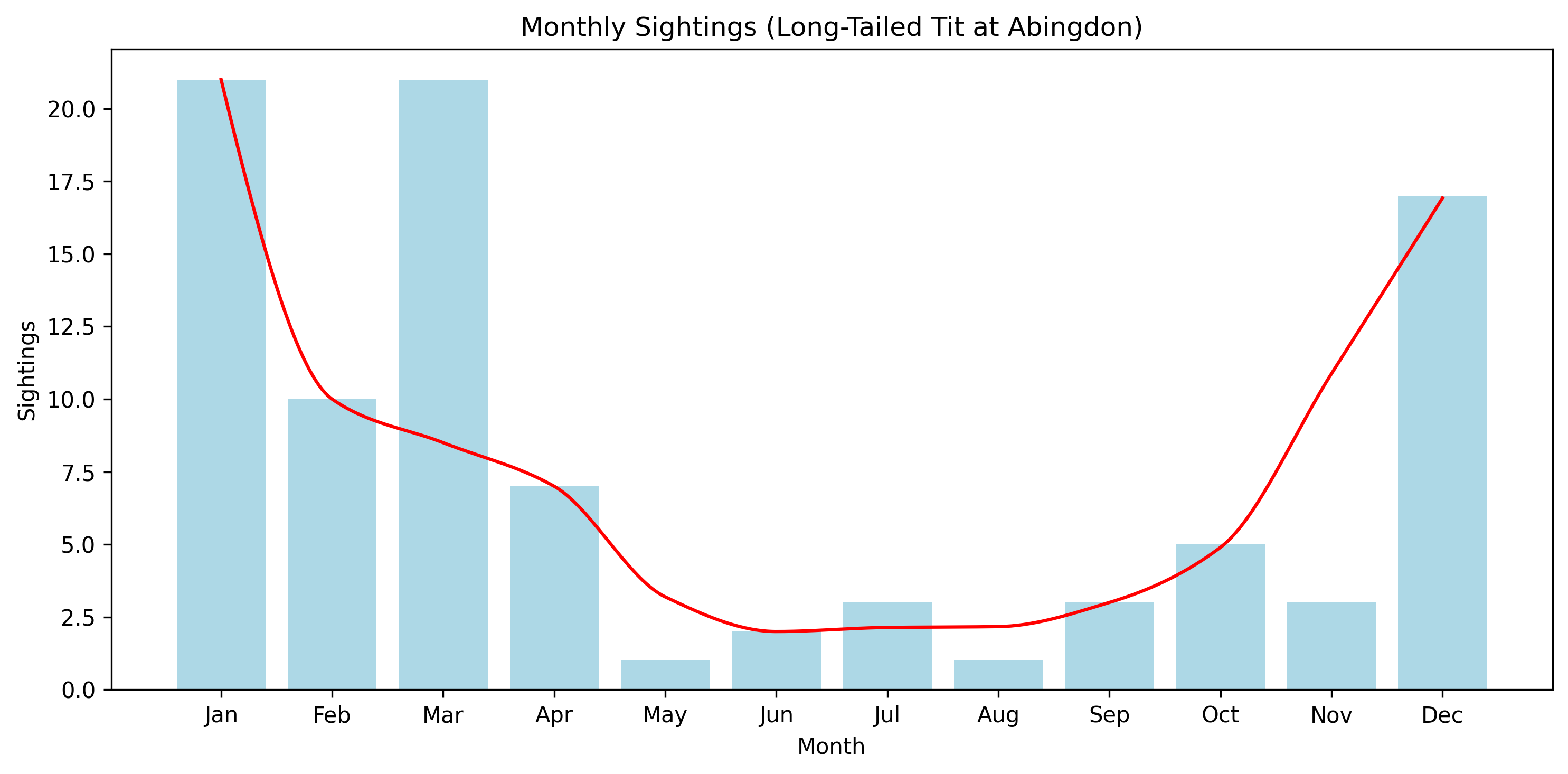 Long Tailed Tit Observed Totals, Abingdon
