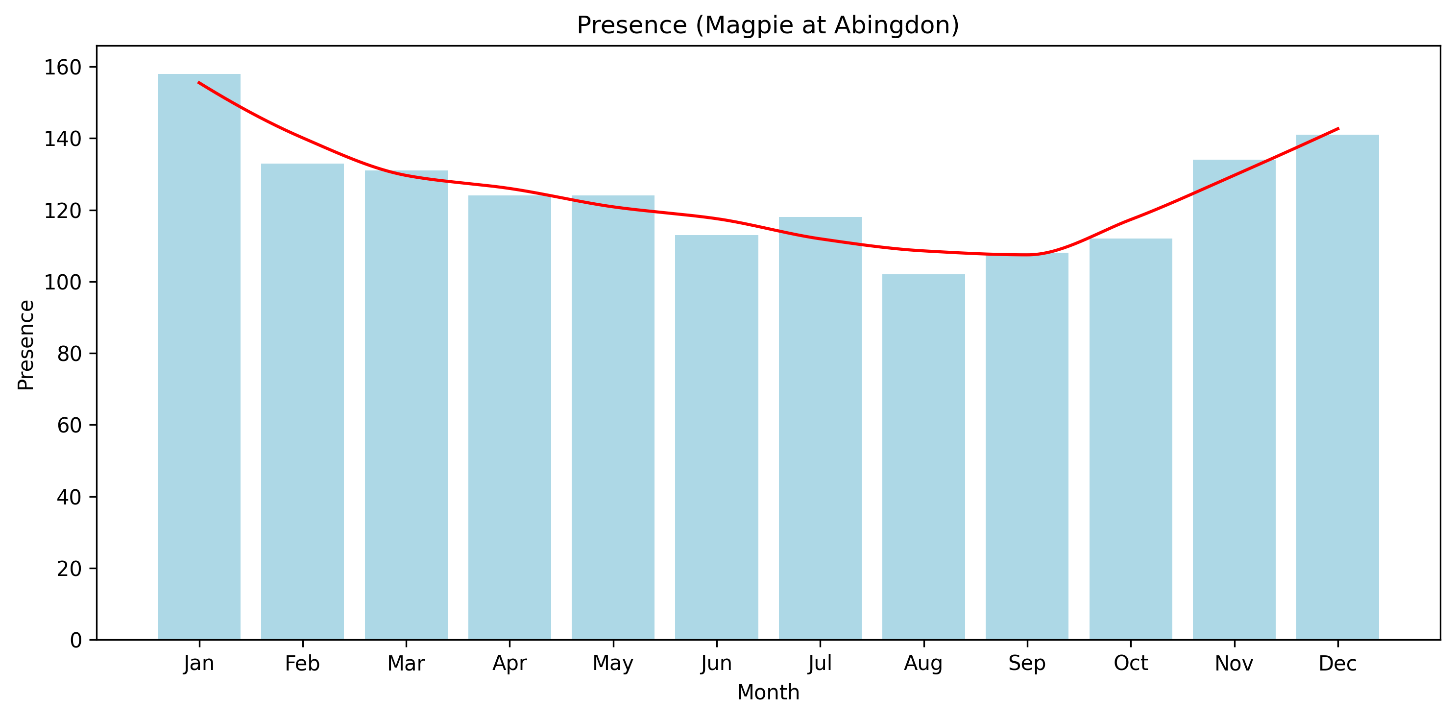 Magpie Observed Presence, Abingdon