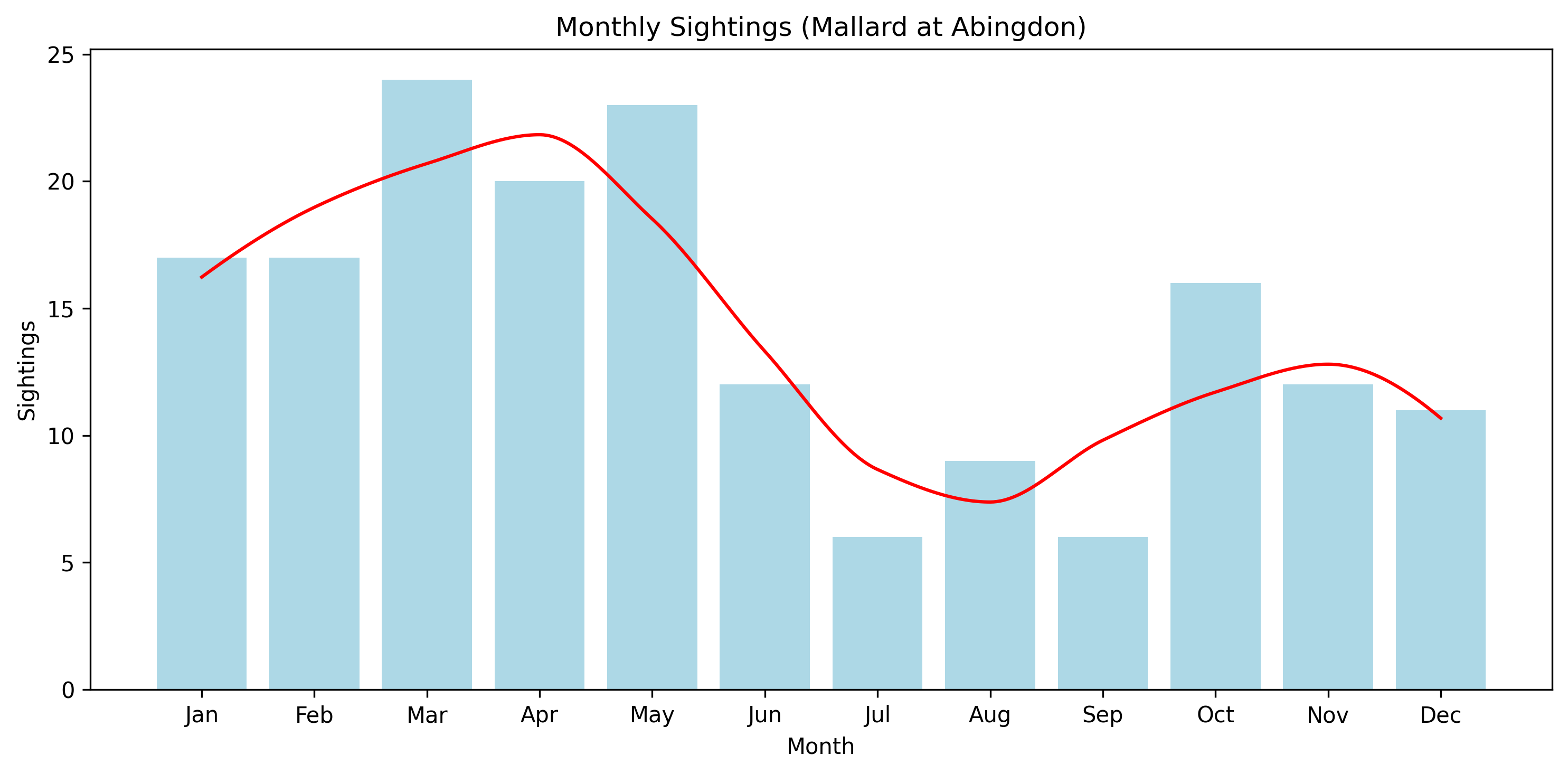 Mallard Observed Totals, Abingdon