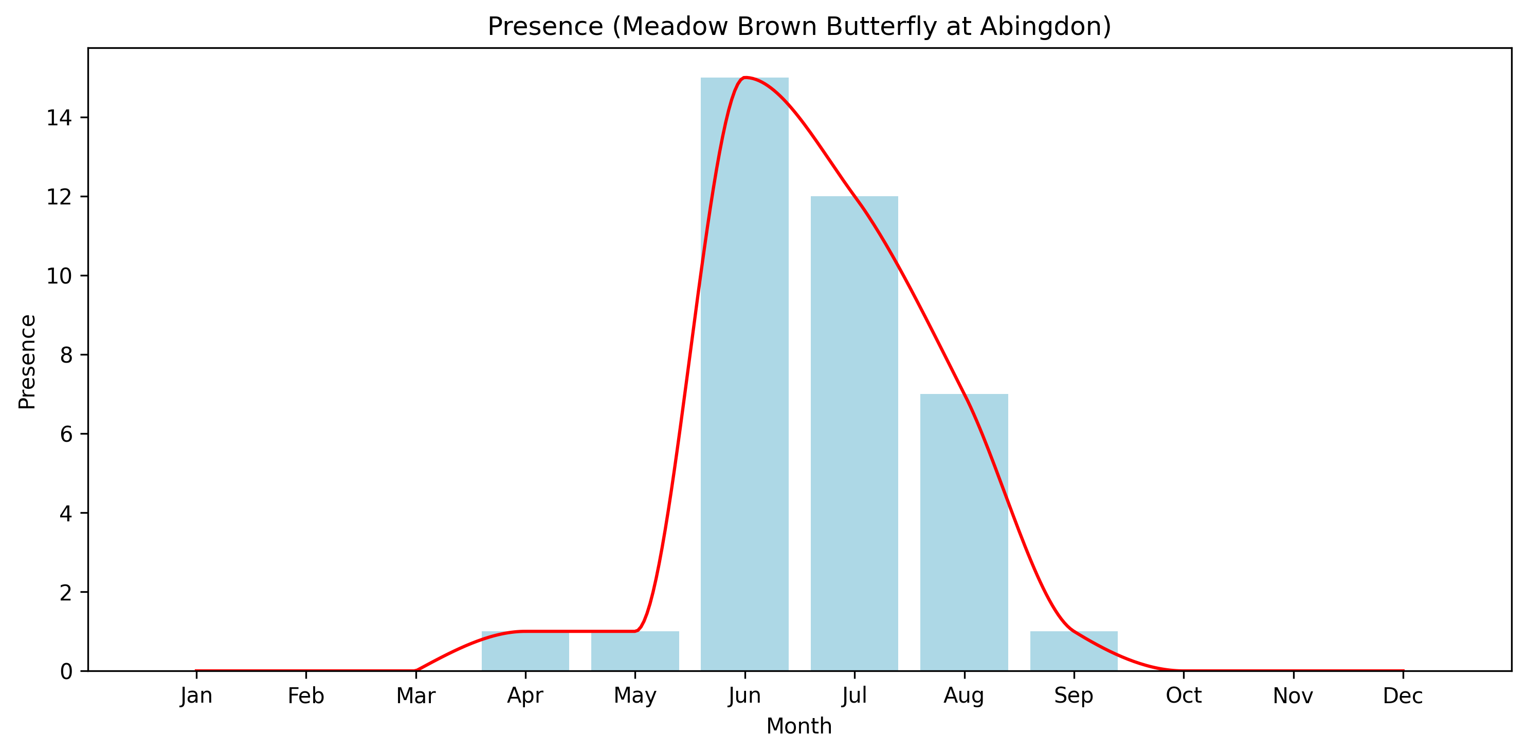 Meadow Brown Butterfly Observed Presence, Abingdon