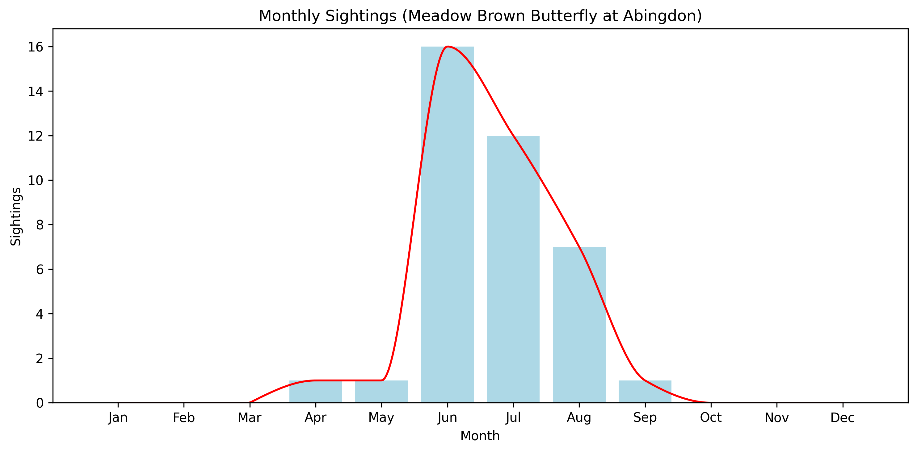 Meadow Brown Butterfly Observed Totals, Abingdon