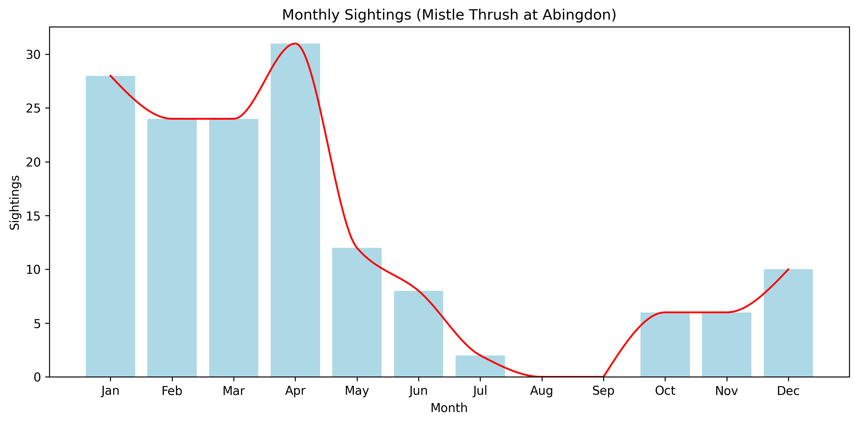 Mistle Thrush Observed Totals, Abingdon