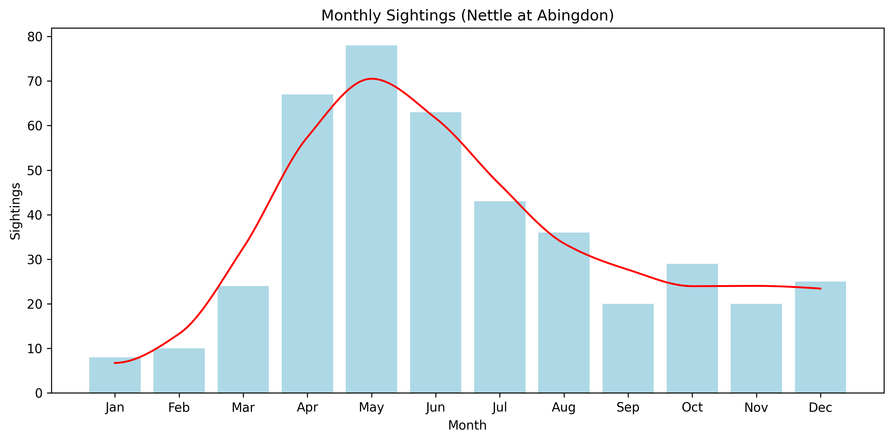 Nettle Observed Totals, Abingdon