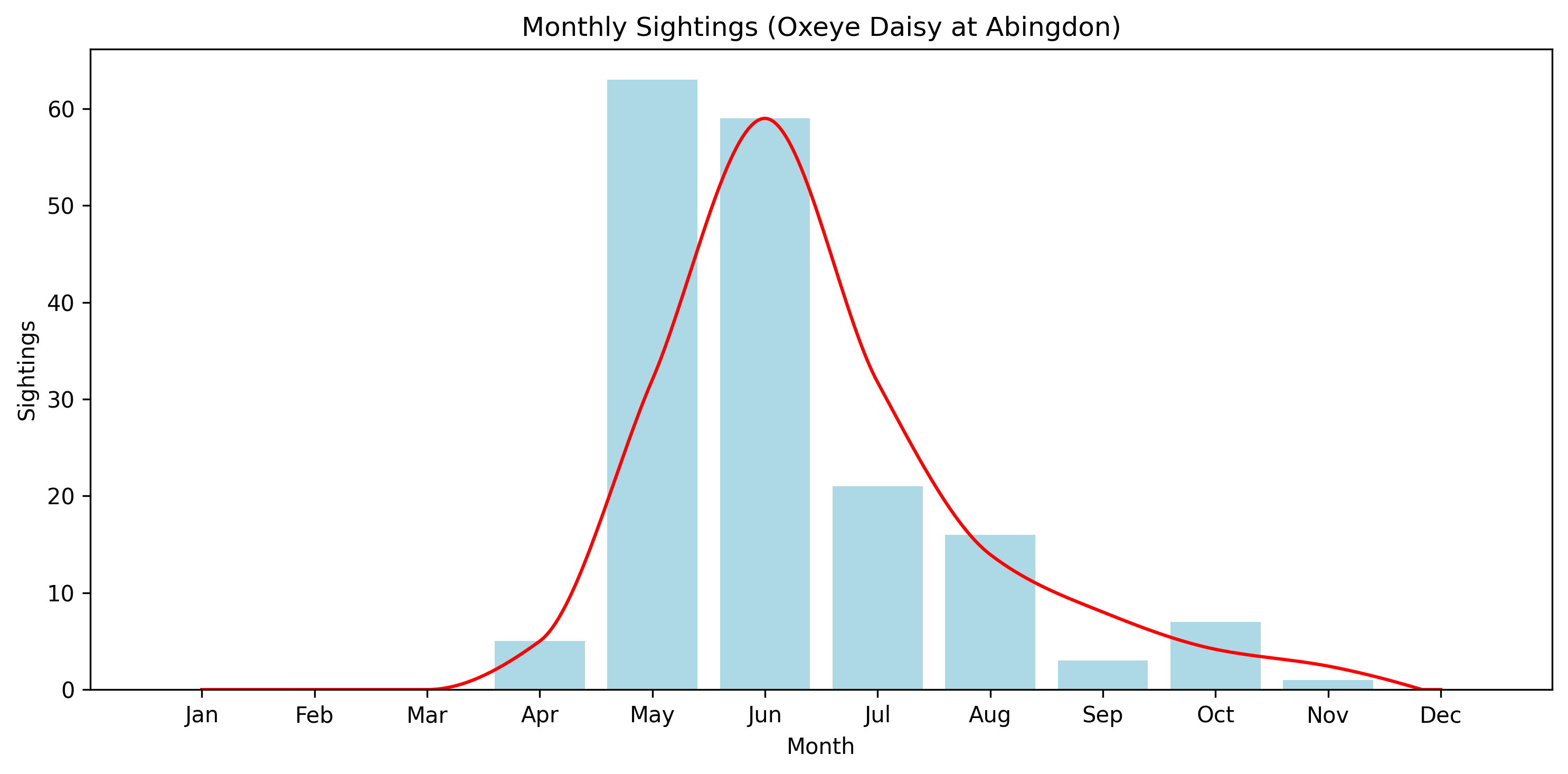 Oxeye Daisy Observed Totals, Abingdon