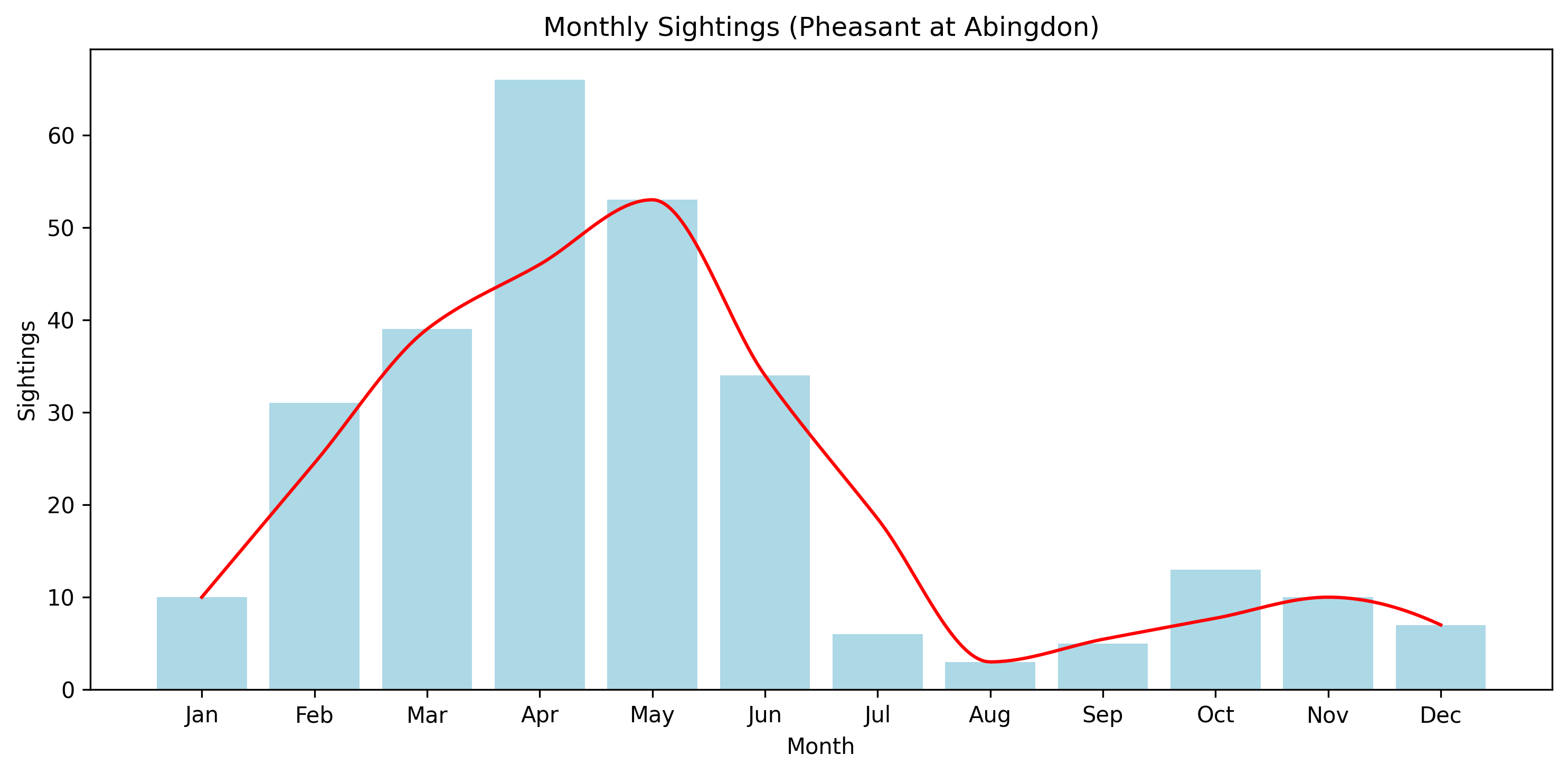 Pheasant Observed Totals, Abingdon