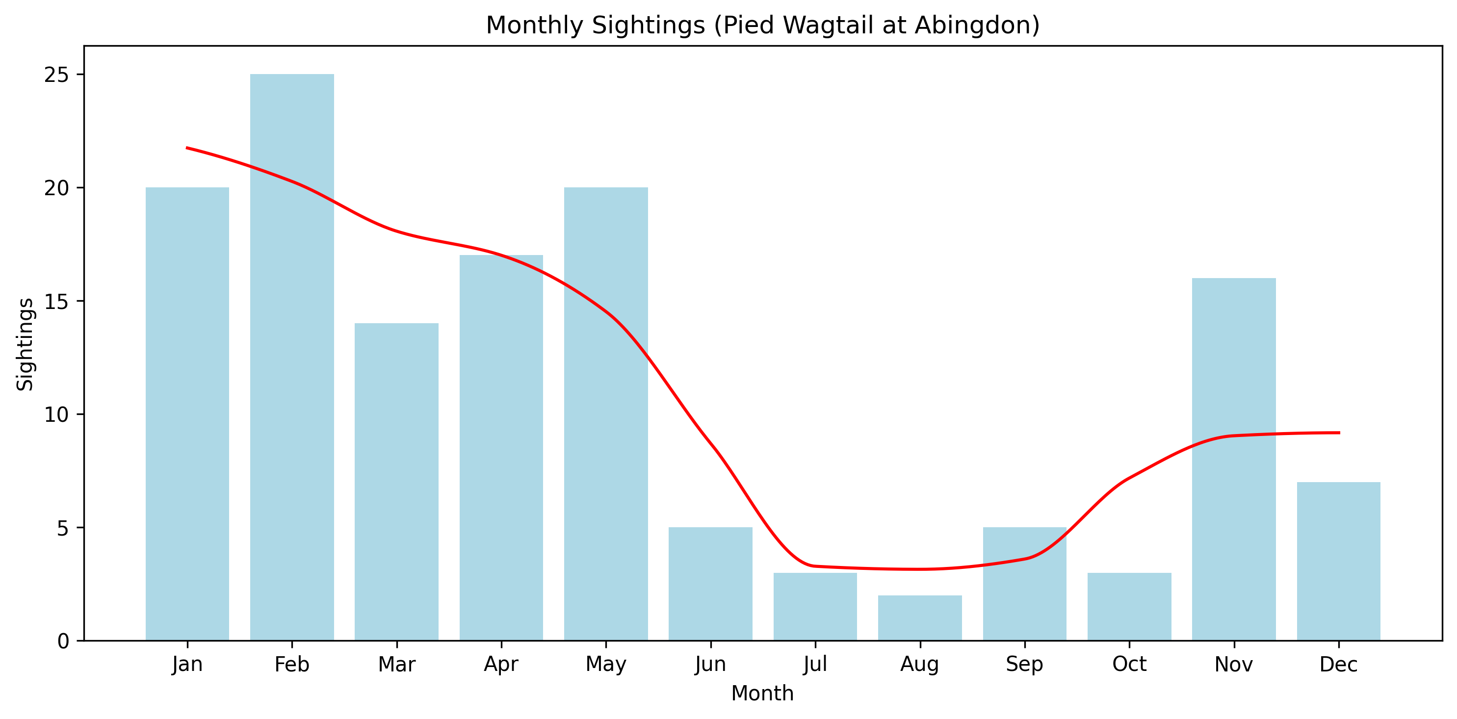 Pied Wagtail Observed Totals, Abingdon