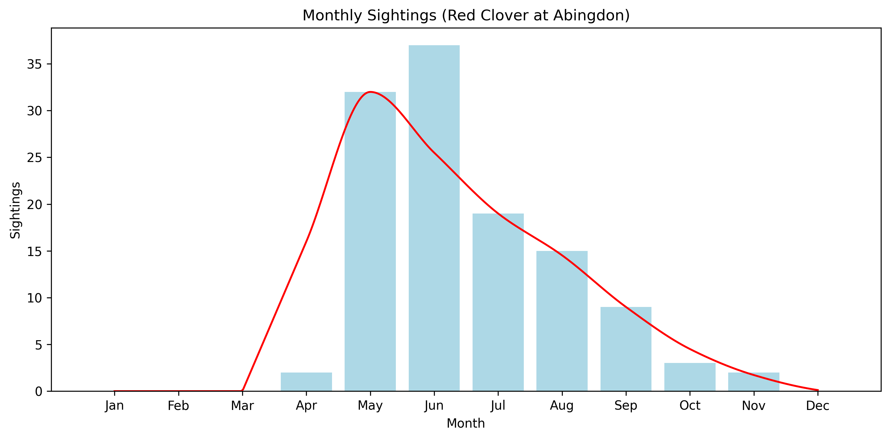 Red Clover Observed Totals, Abingdon