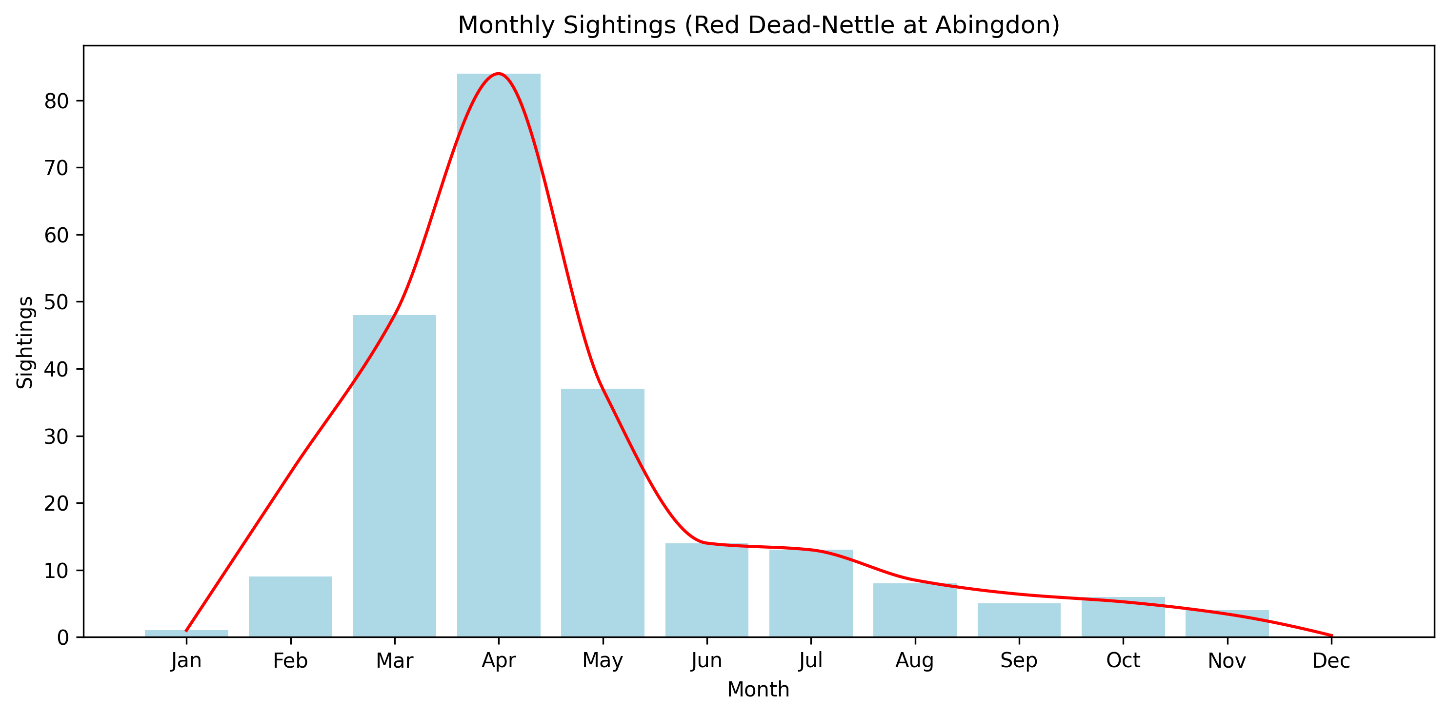 Red Dead-Nettle Observed Totals, Abingdon
