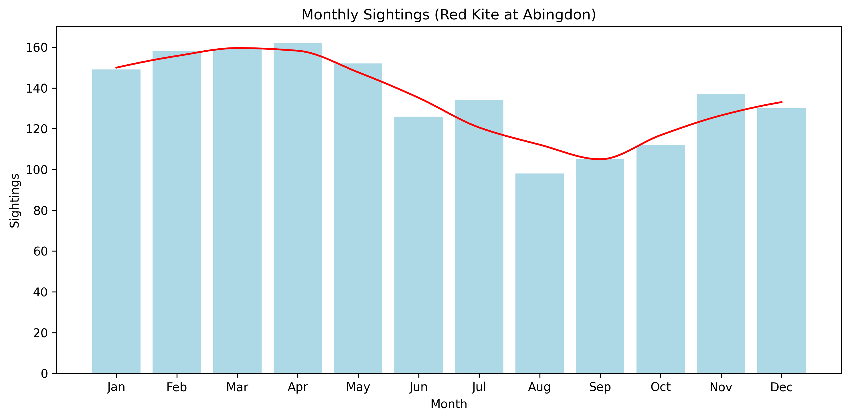 Red Kite Observed Totals, Abingdon