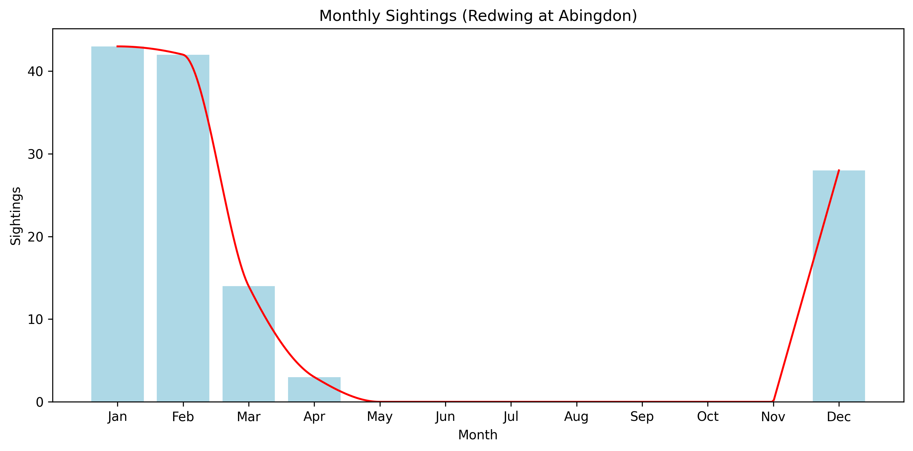 Redwing Observed Totals, Abingdon
