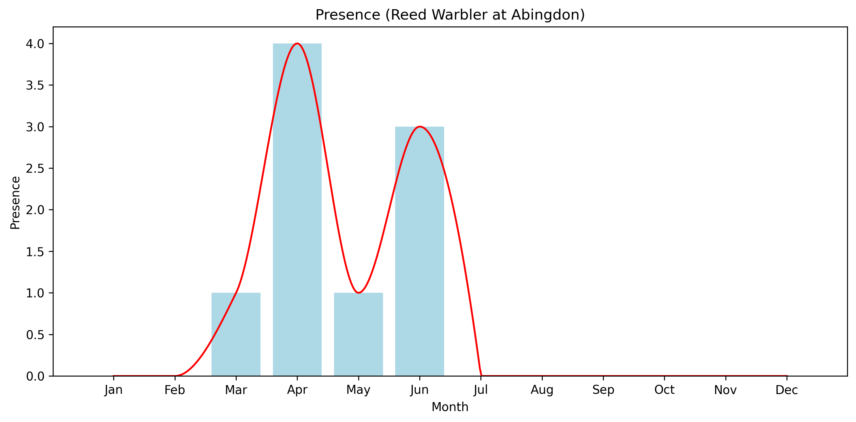 Reed Warbler Observed Presence, Abingdon