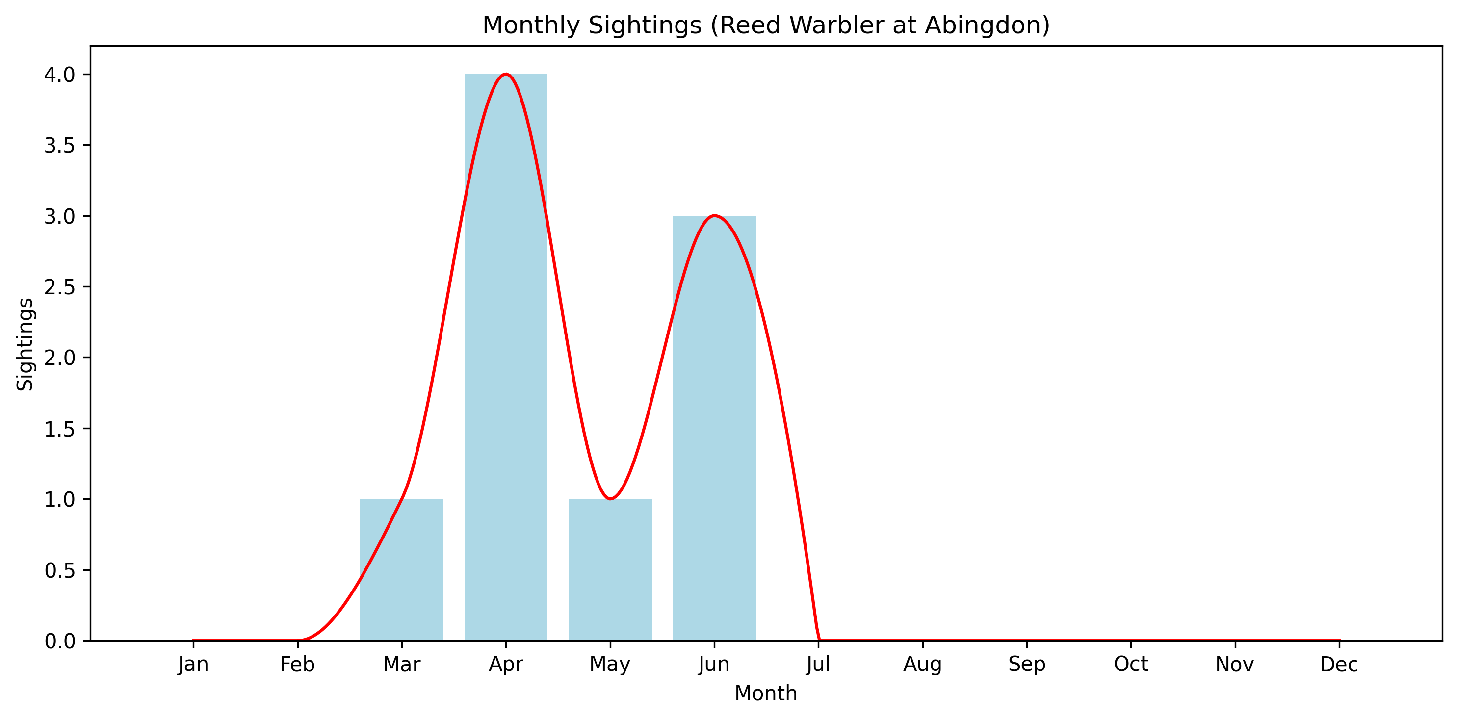 Reed Warbler Observed Totals, Abingdon