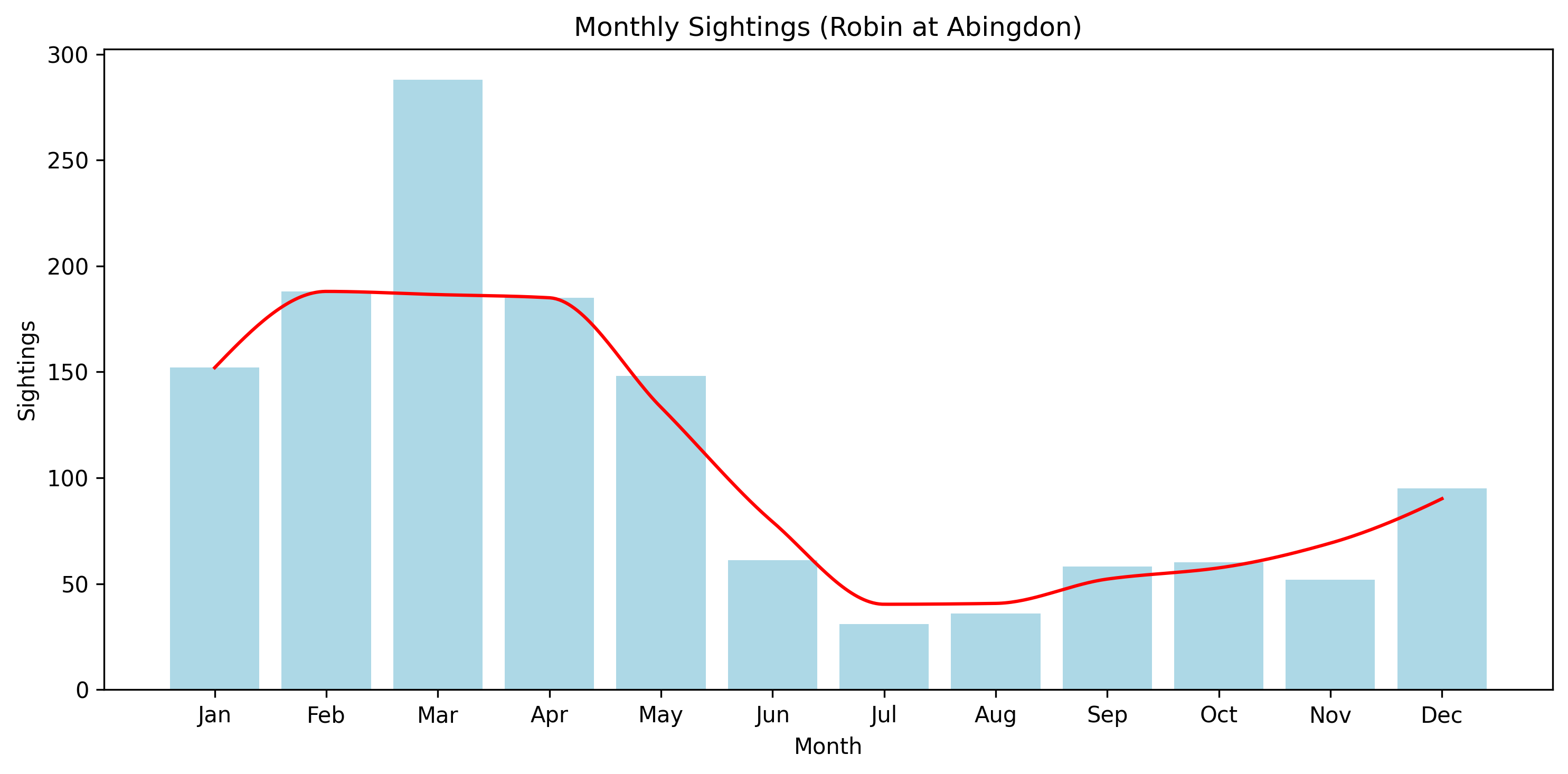 Robin Observed Totals, Abingdon