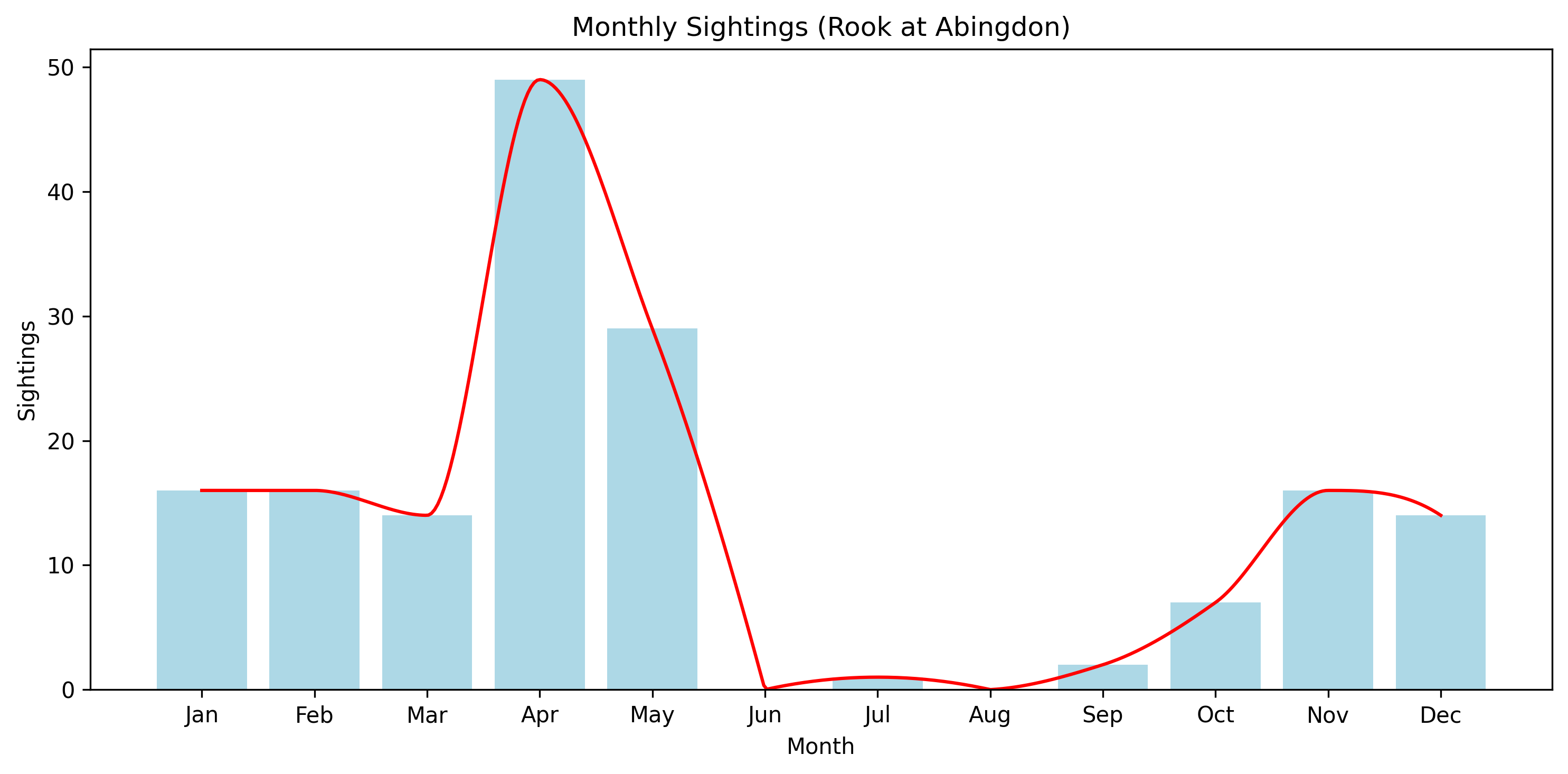 Rook Observed Totals, Abingdon