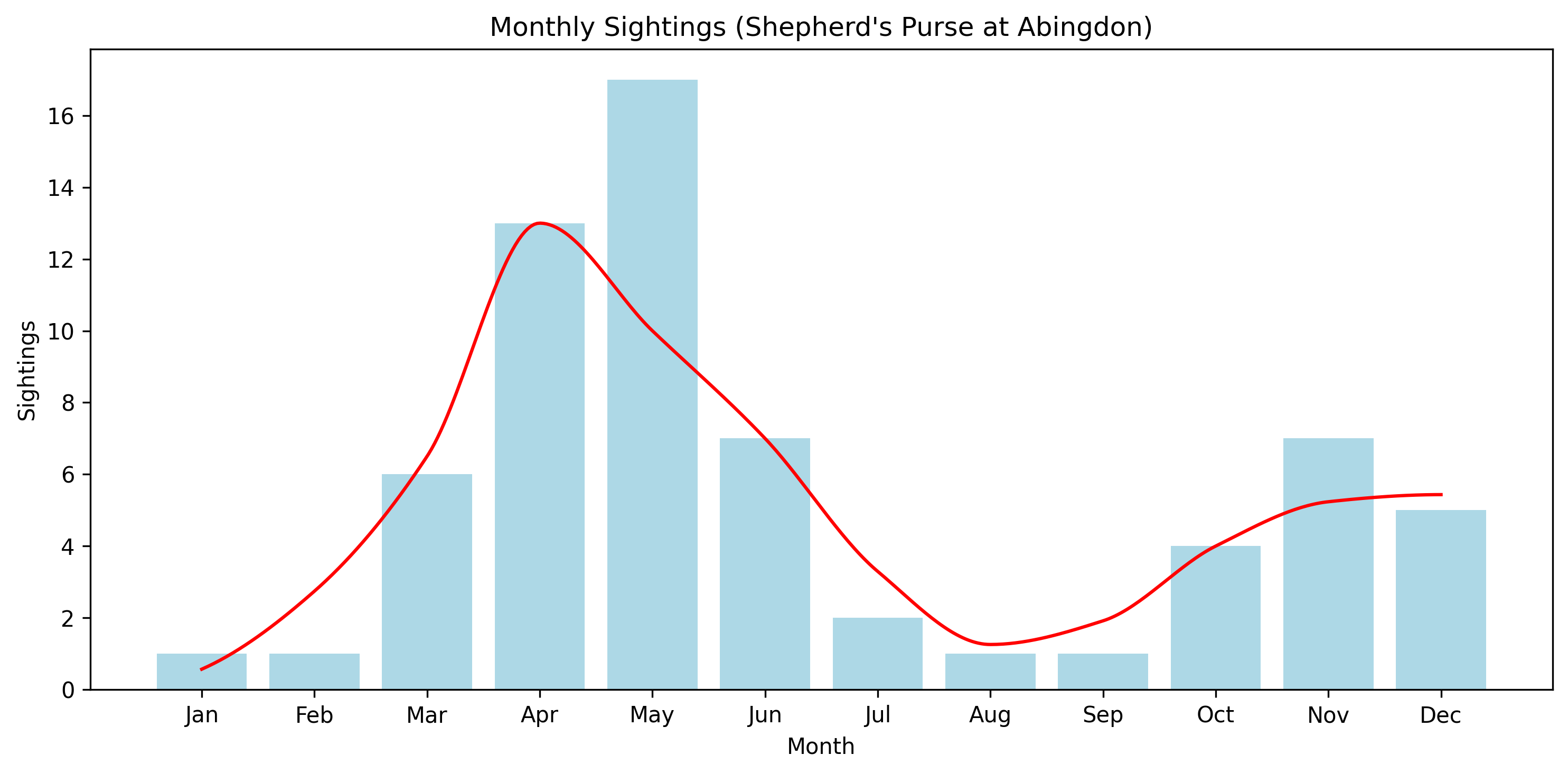 Shepherd's Purse Observed Totals, Abingdon