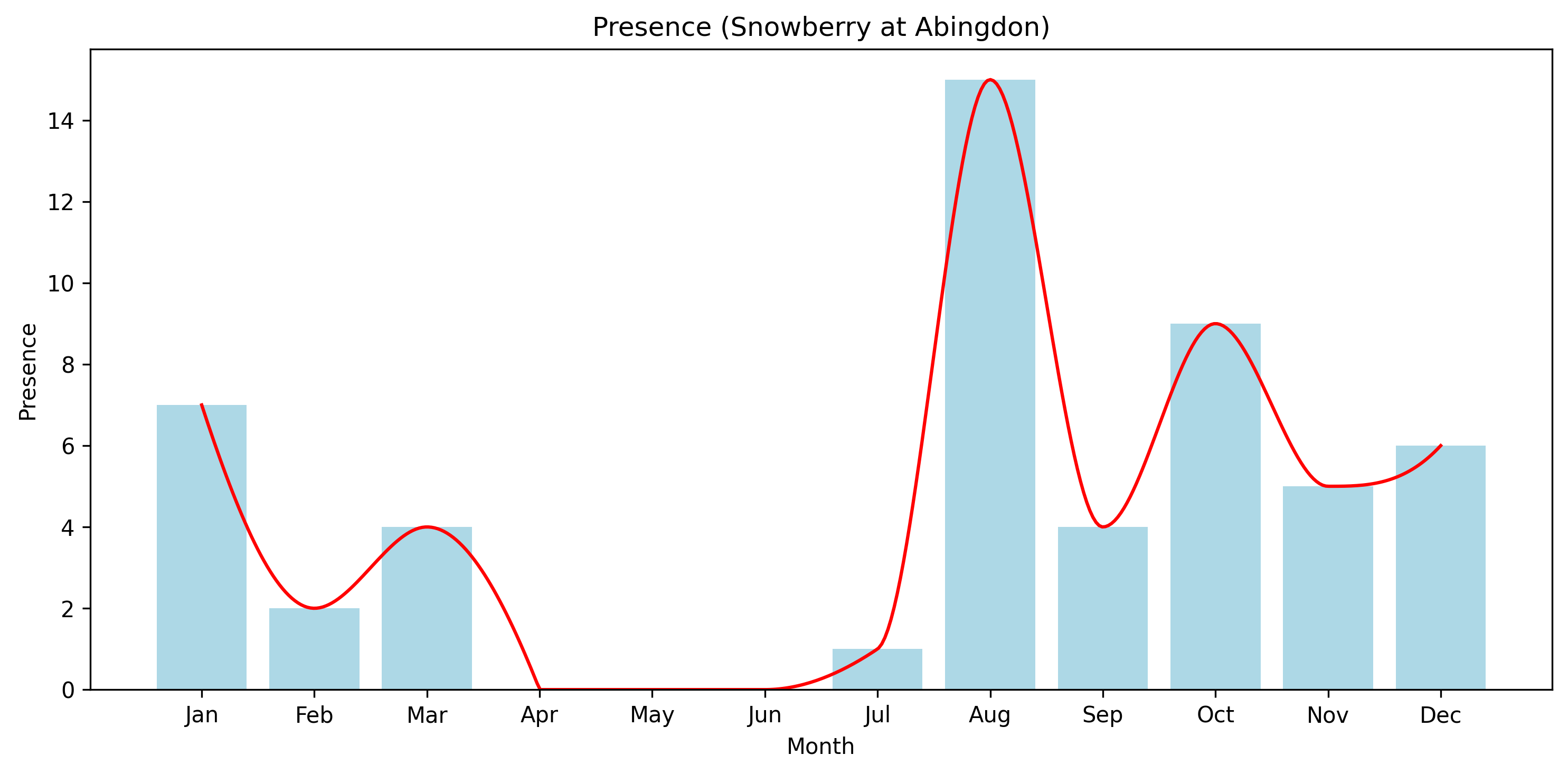 Snowberry Observed Presence, Abingdon