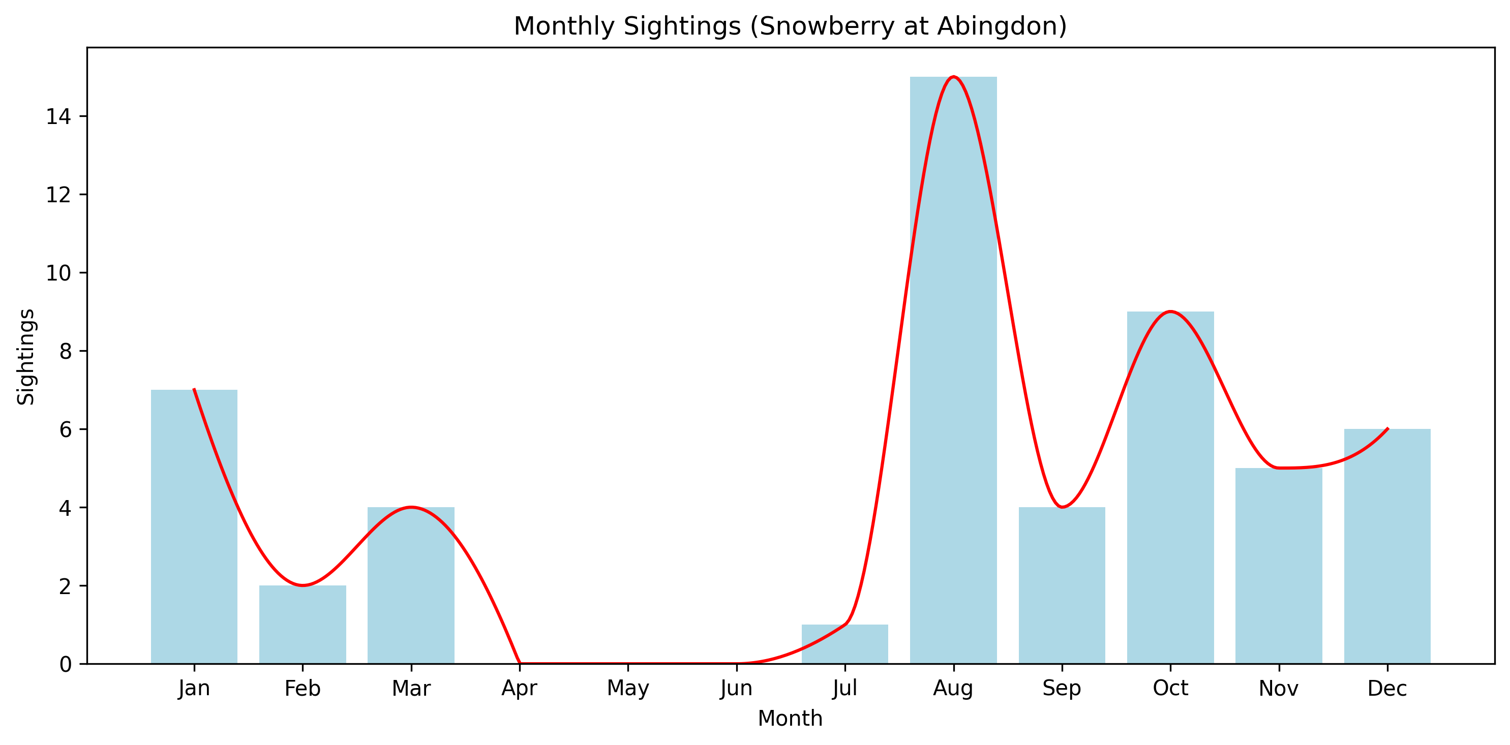Snowberry Observed Totals, Abingdon