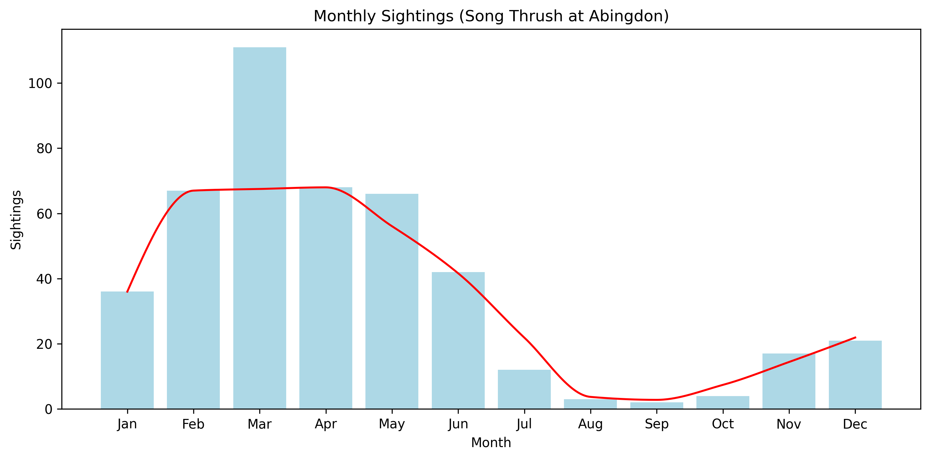 Song Thrush Observed Totals, Abingdon