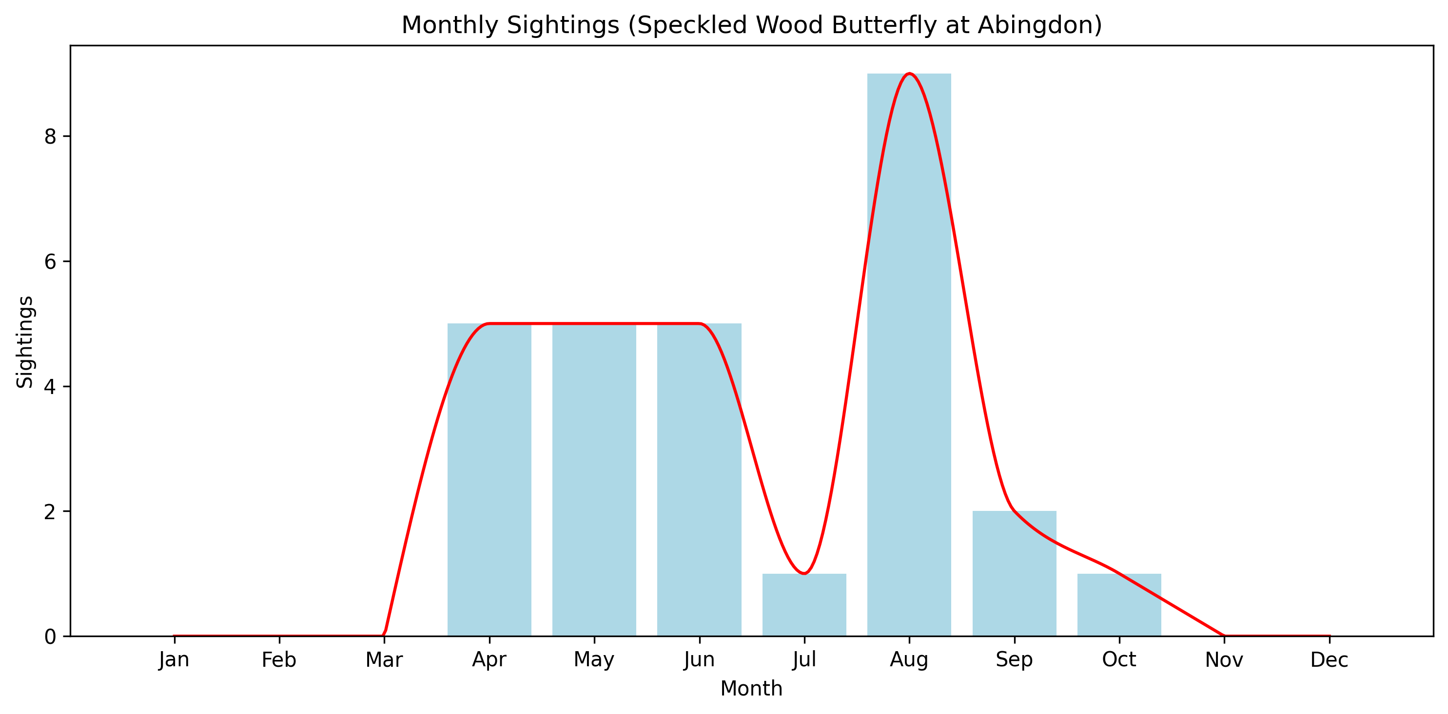 Speckled Wood Butterfly Observed Totals, Abingdon
