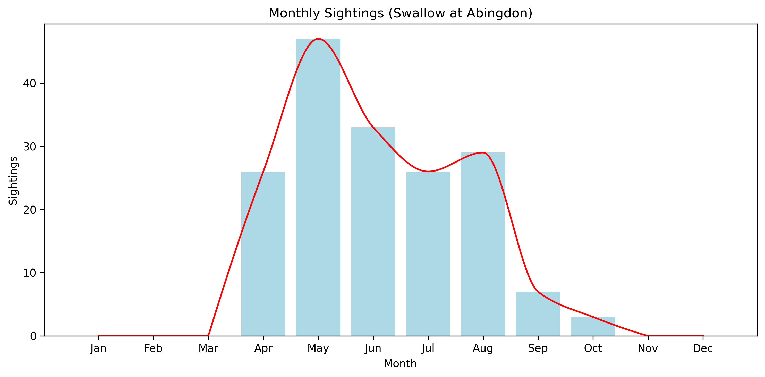 Swallow Observed Totals, Abingdon