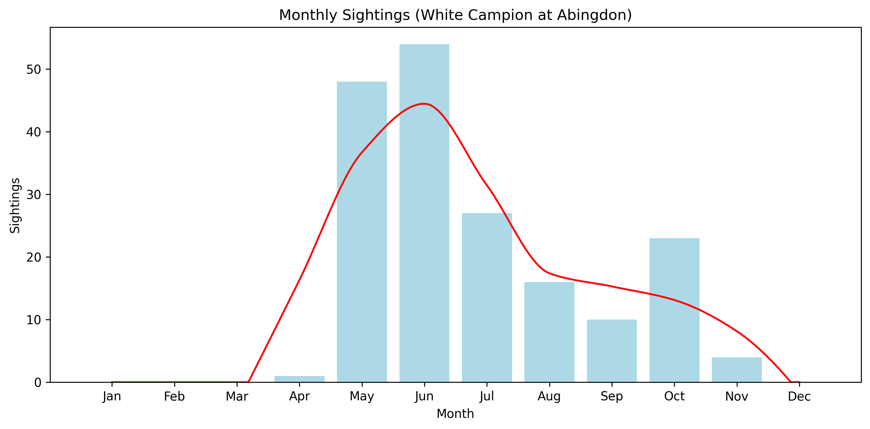 White Campion Observed Totals, Abingdon
