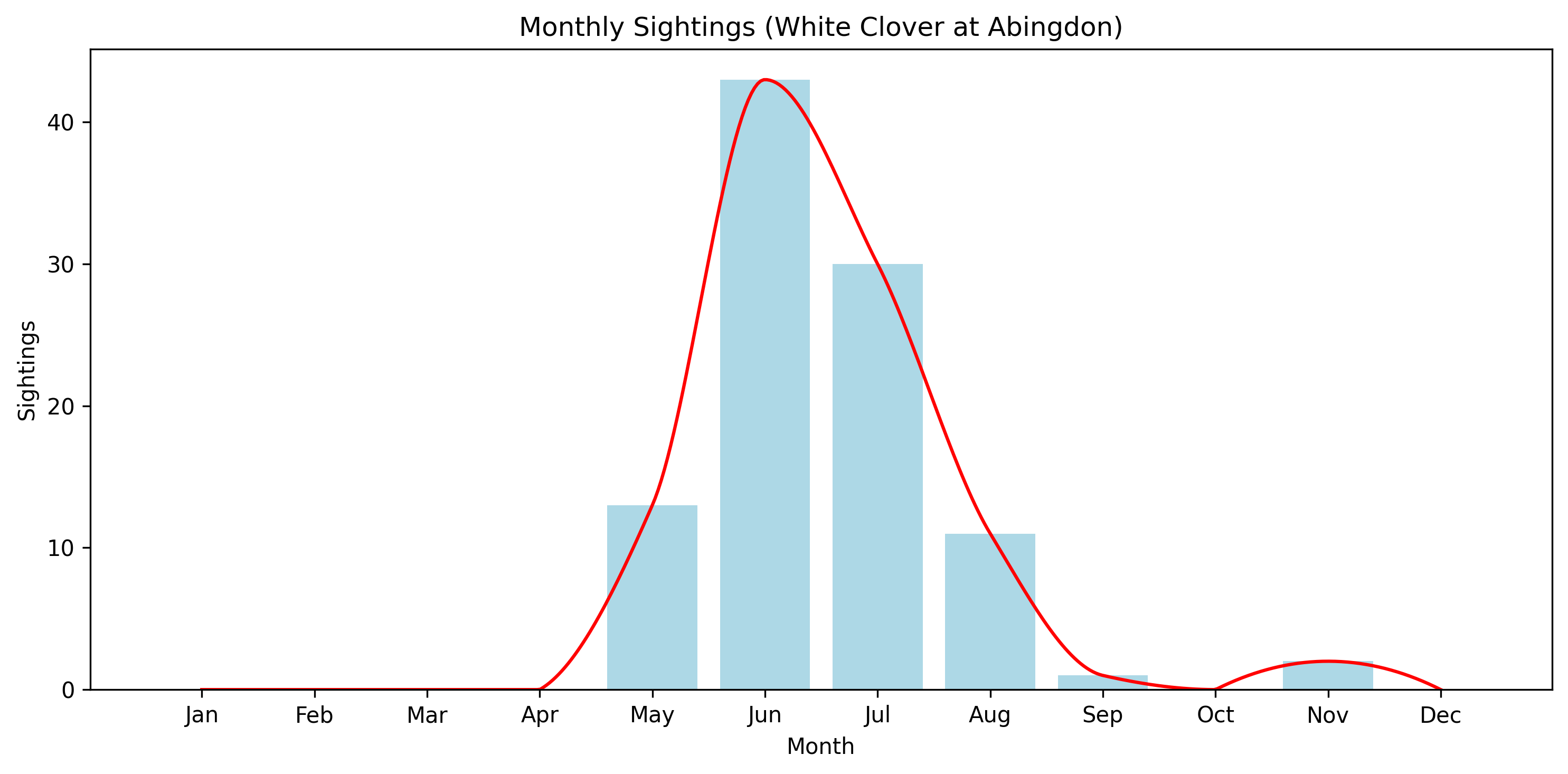 White Clover Observed Totals, Abingdon
