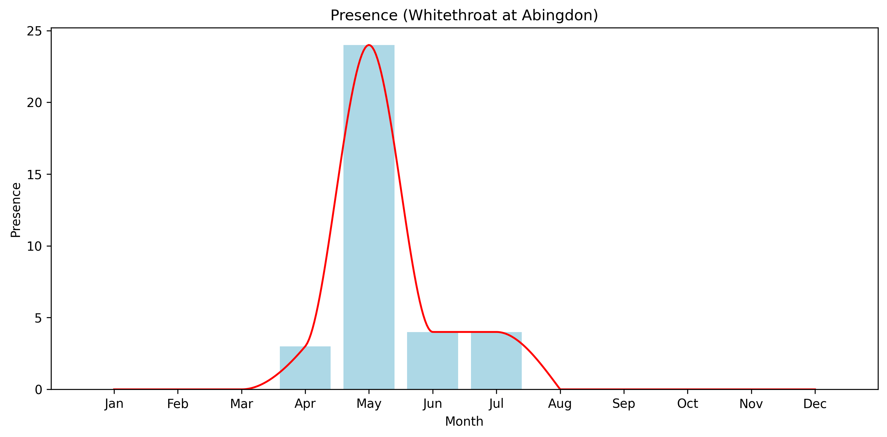 Whitethroat Observed Presence, Abingdon