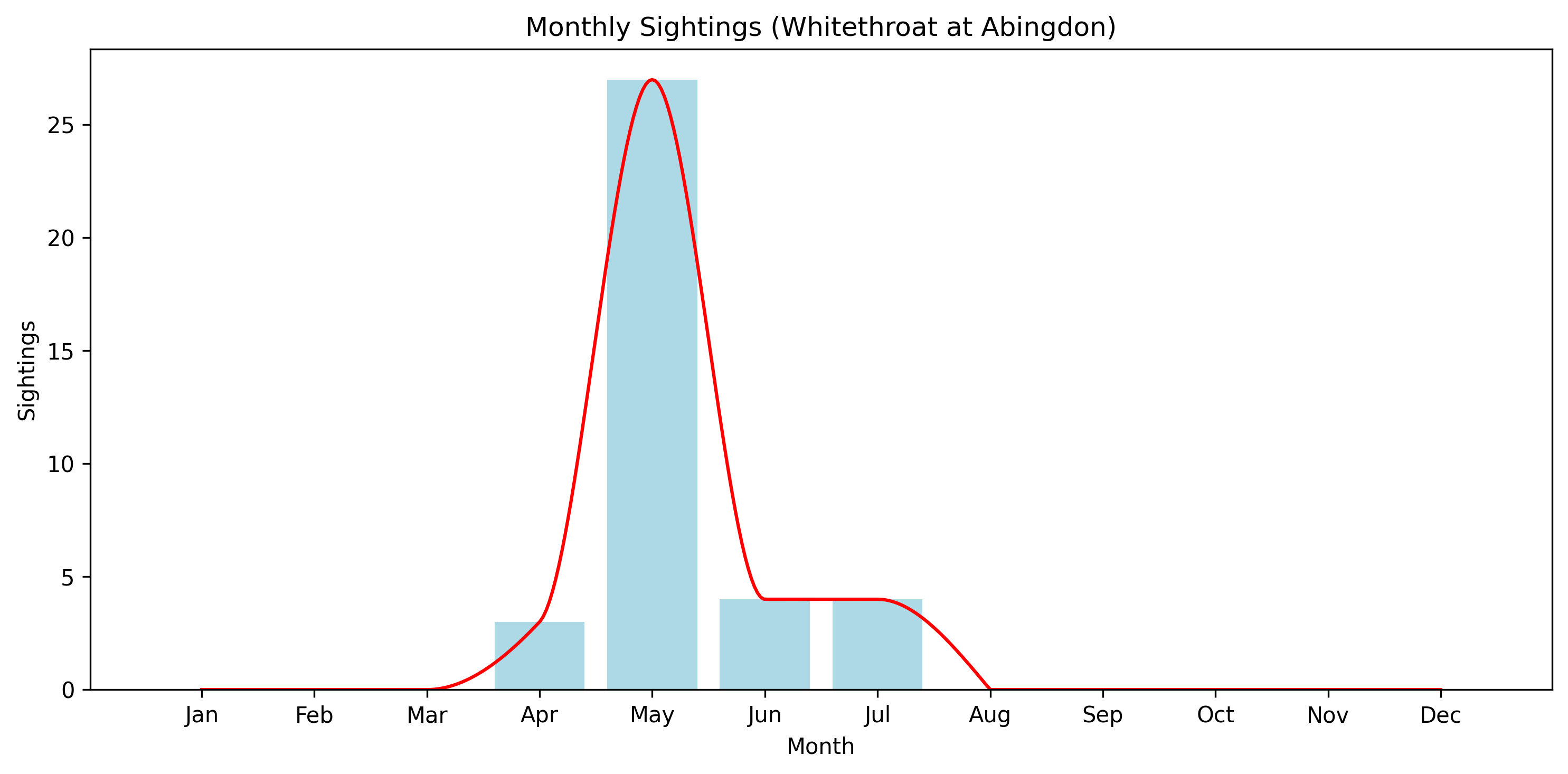Whitethroat Observed Totals, Abingdon