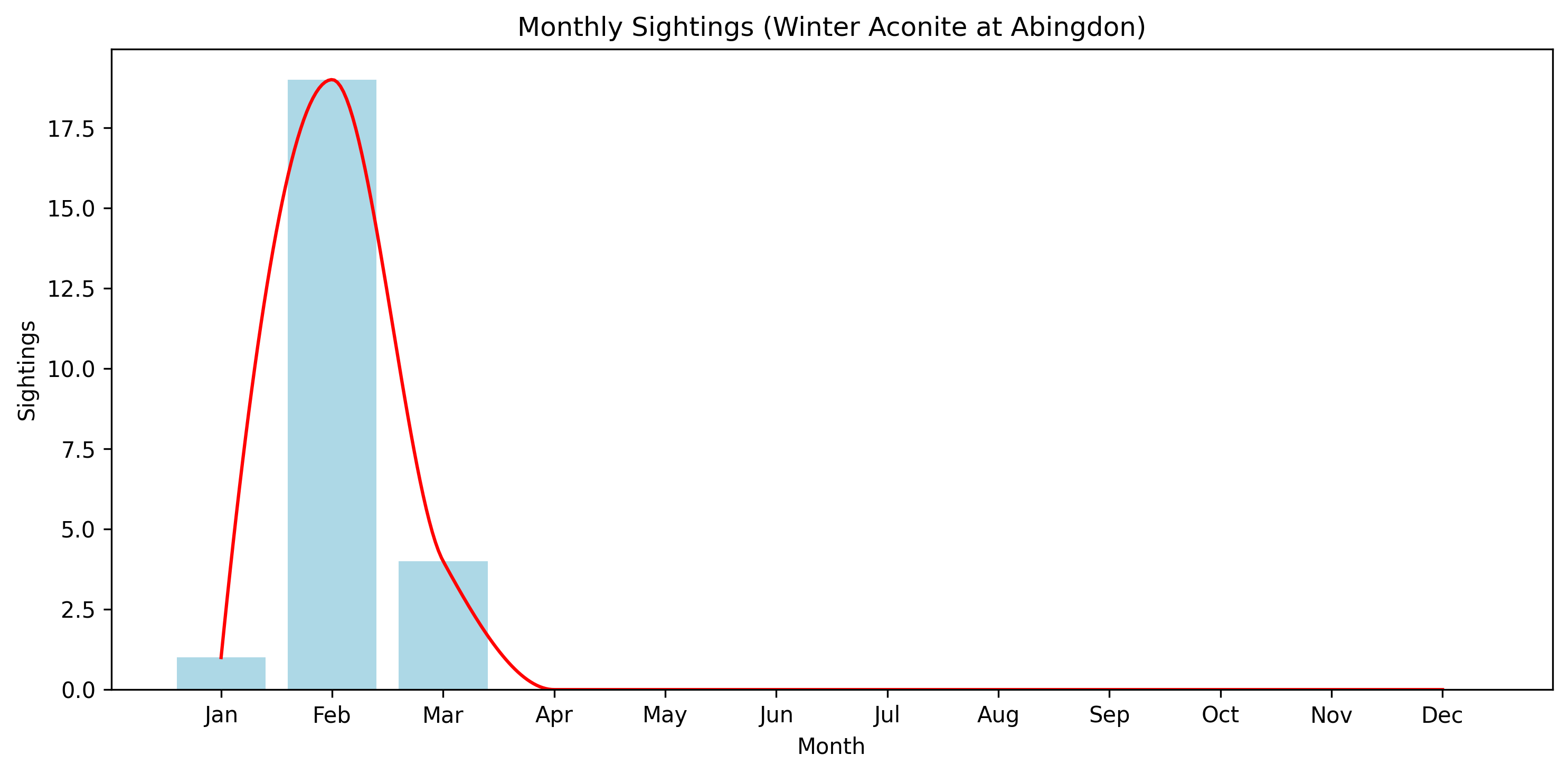 Winter Aconite Observed Totals, Abingdon