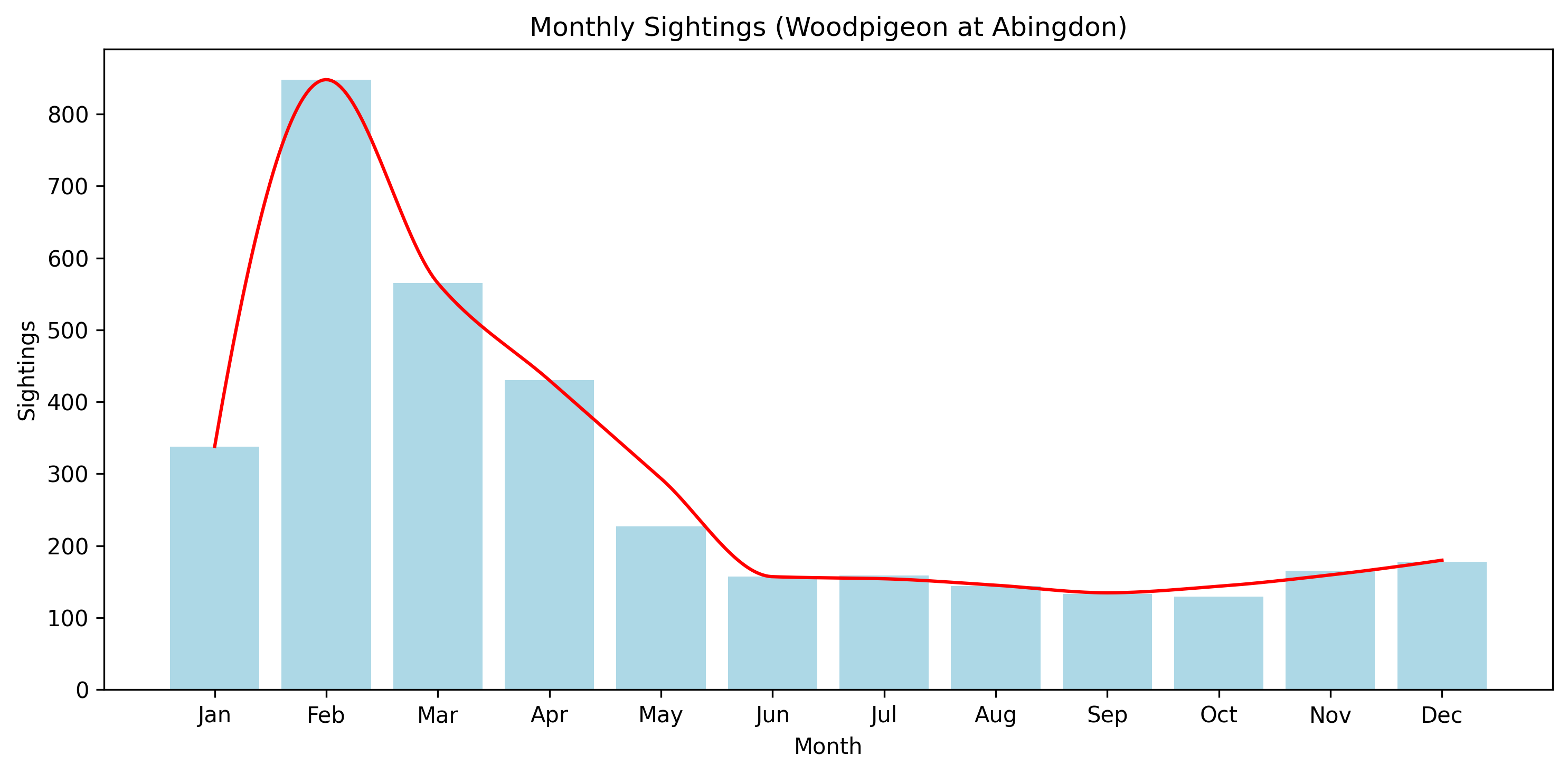 Woodpigeon Observed Totals, Abingdon