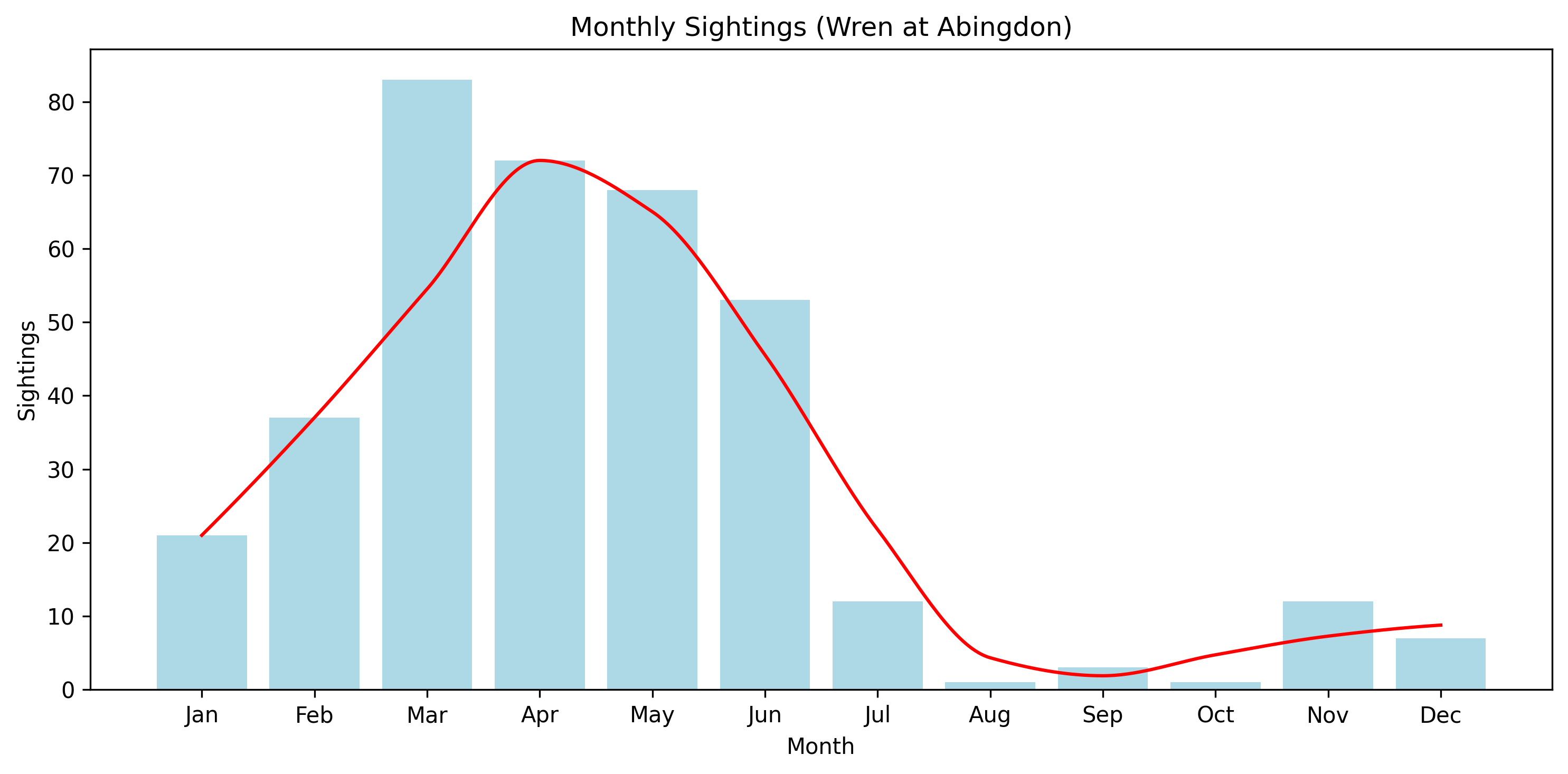 Wren Observed Totals, Abingdon