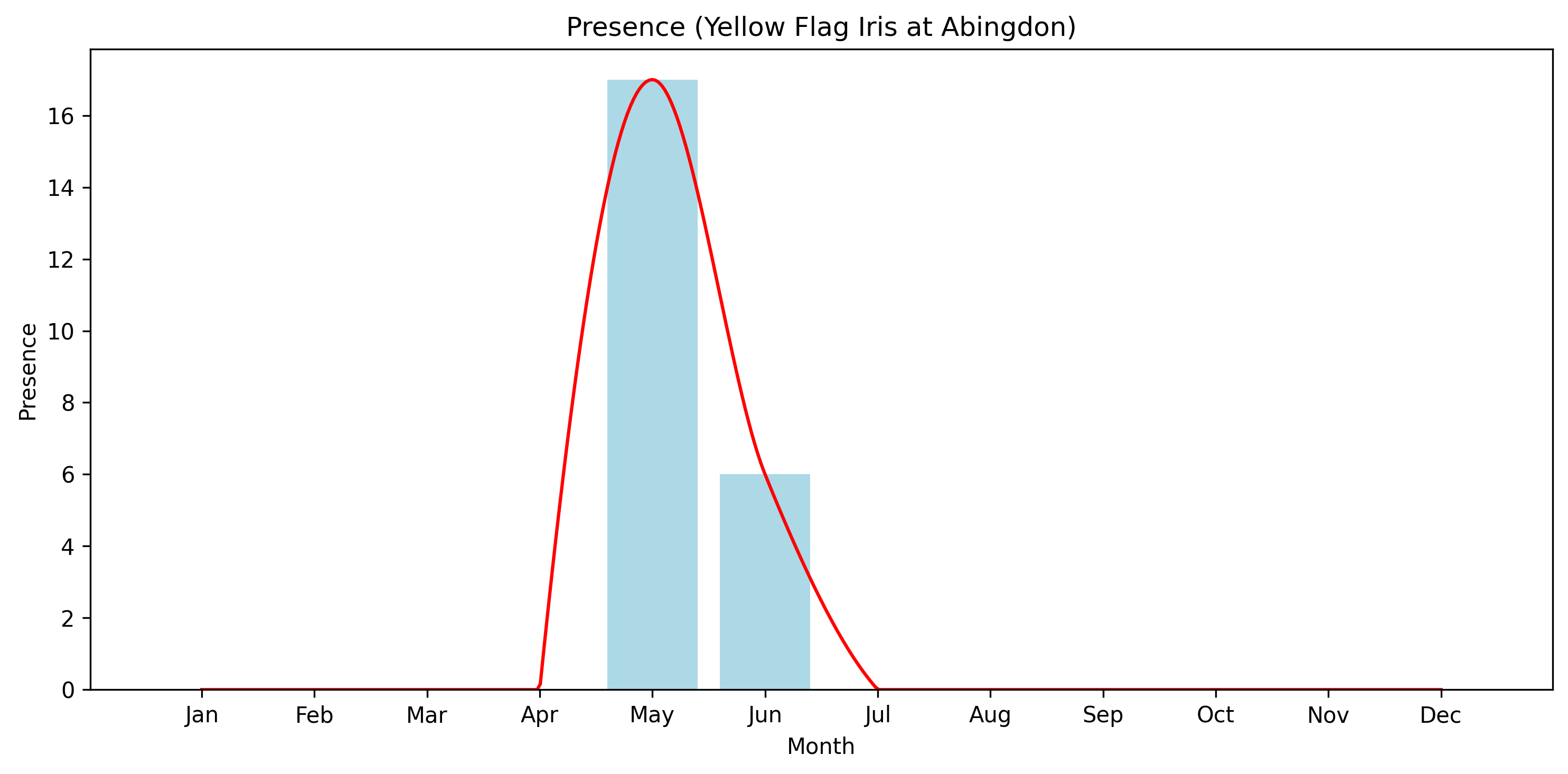 Yellow Flag Iris Observed Presence, Abingdon