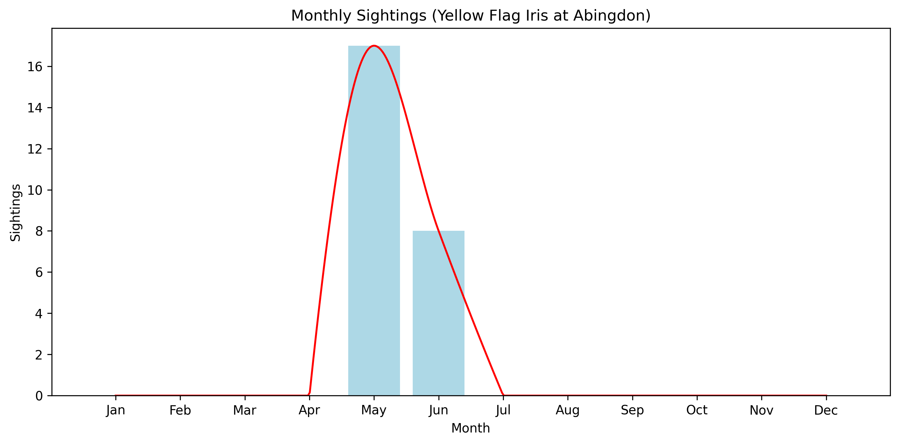 Yellow Flag Iris Observed Totals, Abingdon