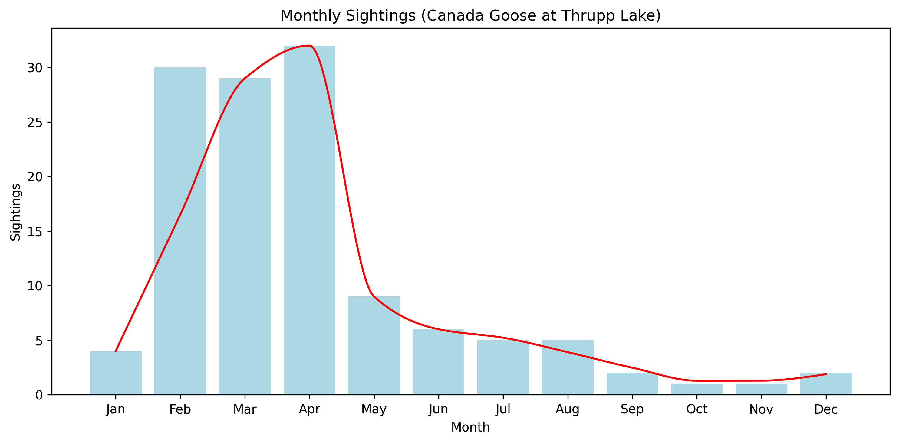 Canada Goose Observed Totals, Thrupp Lake