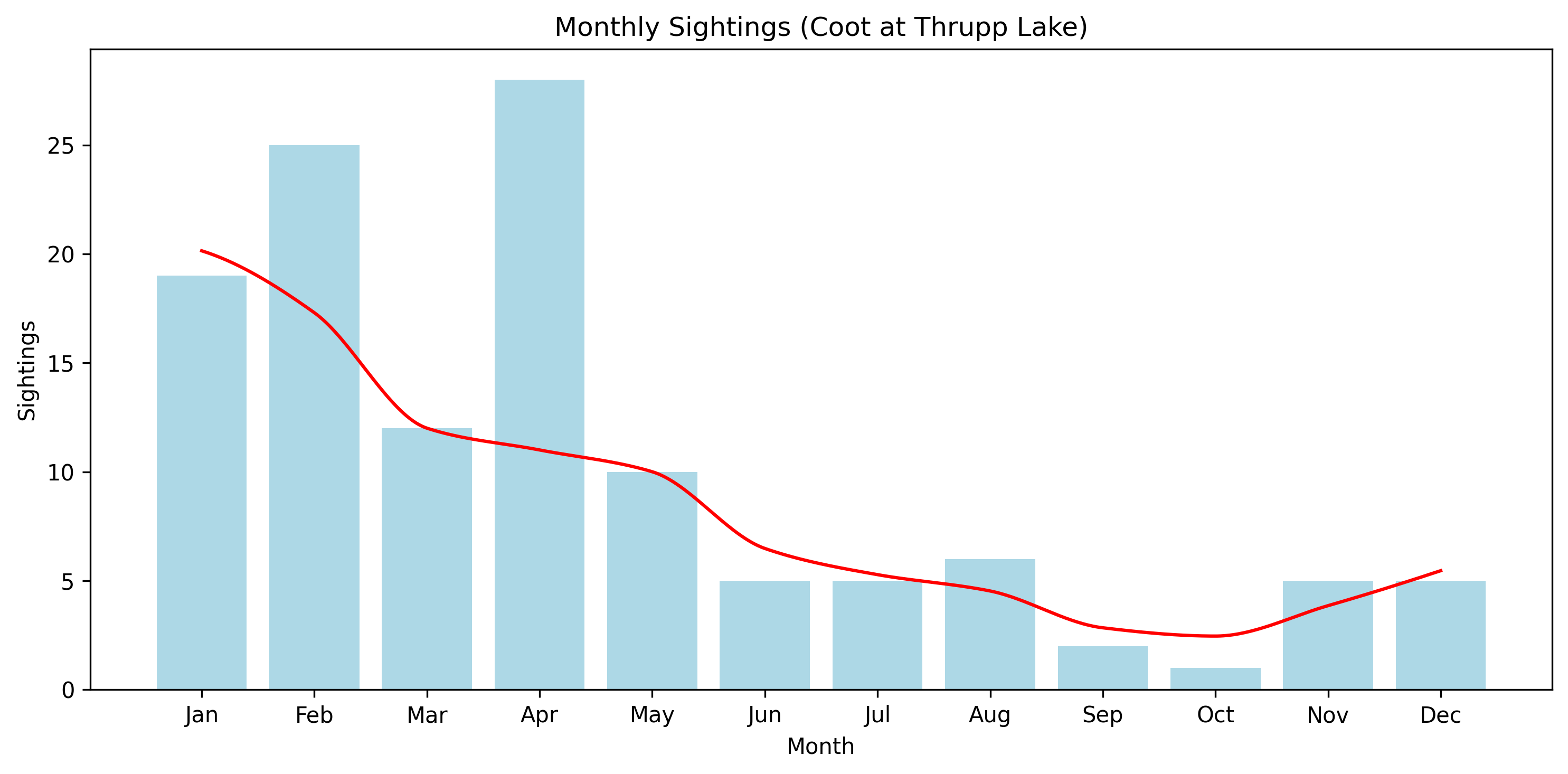 Coot Observed Totals, Thrupp Lake