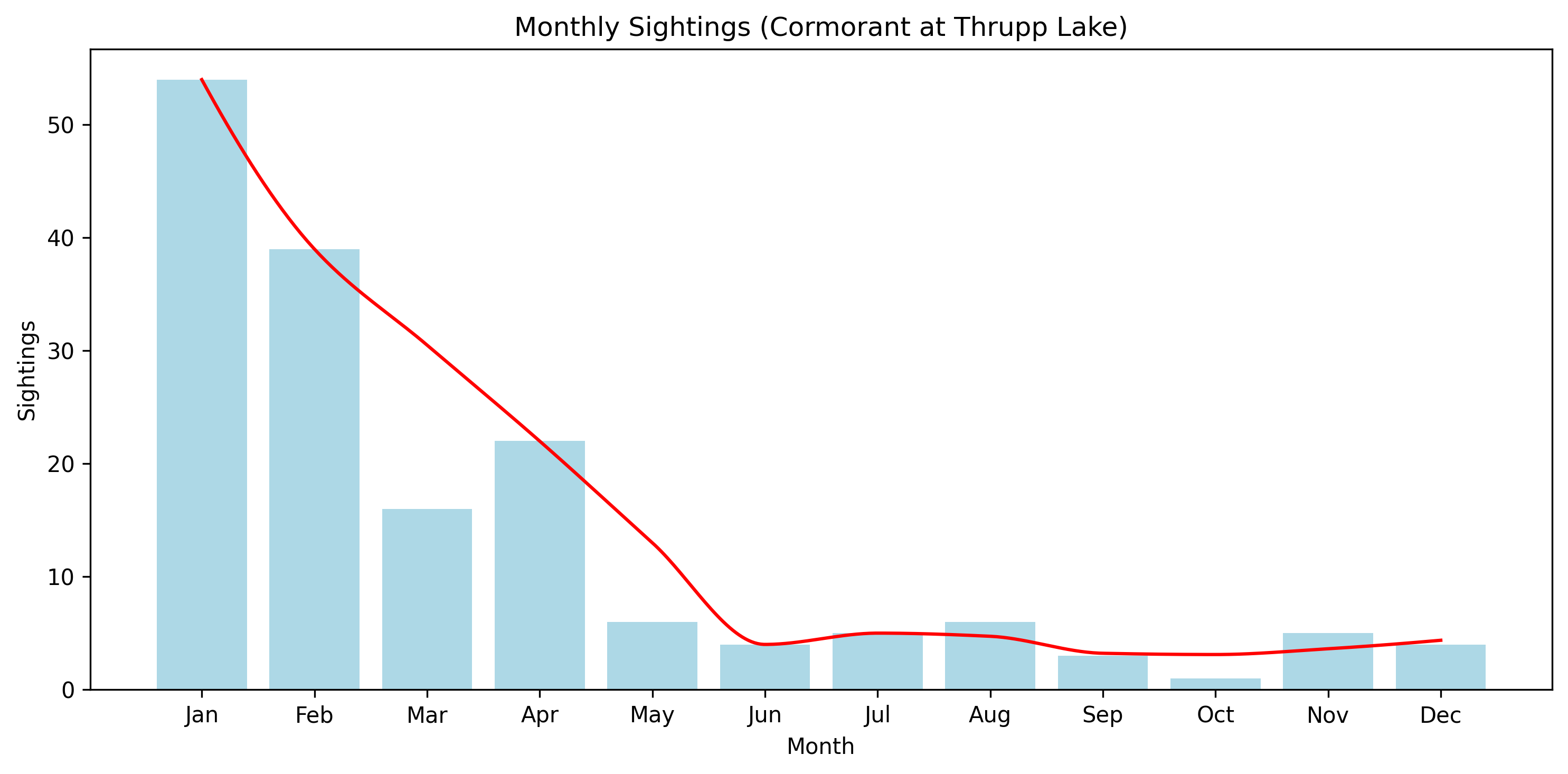 Cormorant Observed Totals, Thrupp Lake