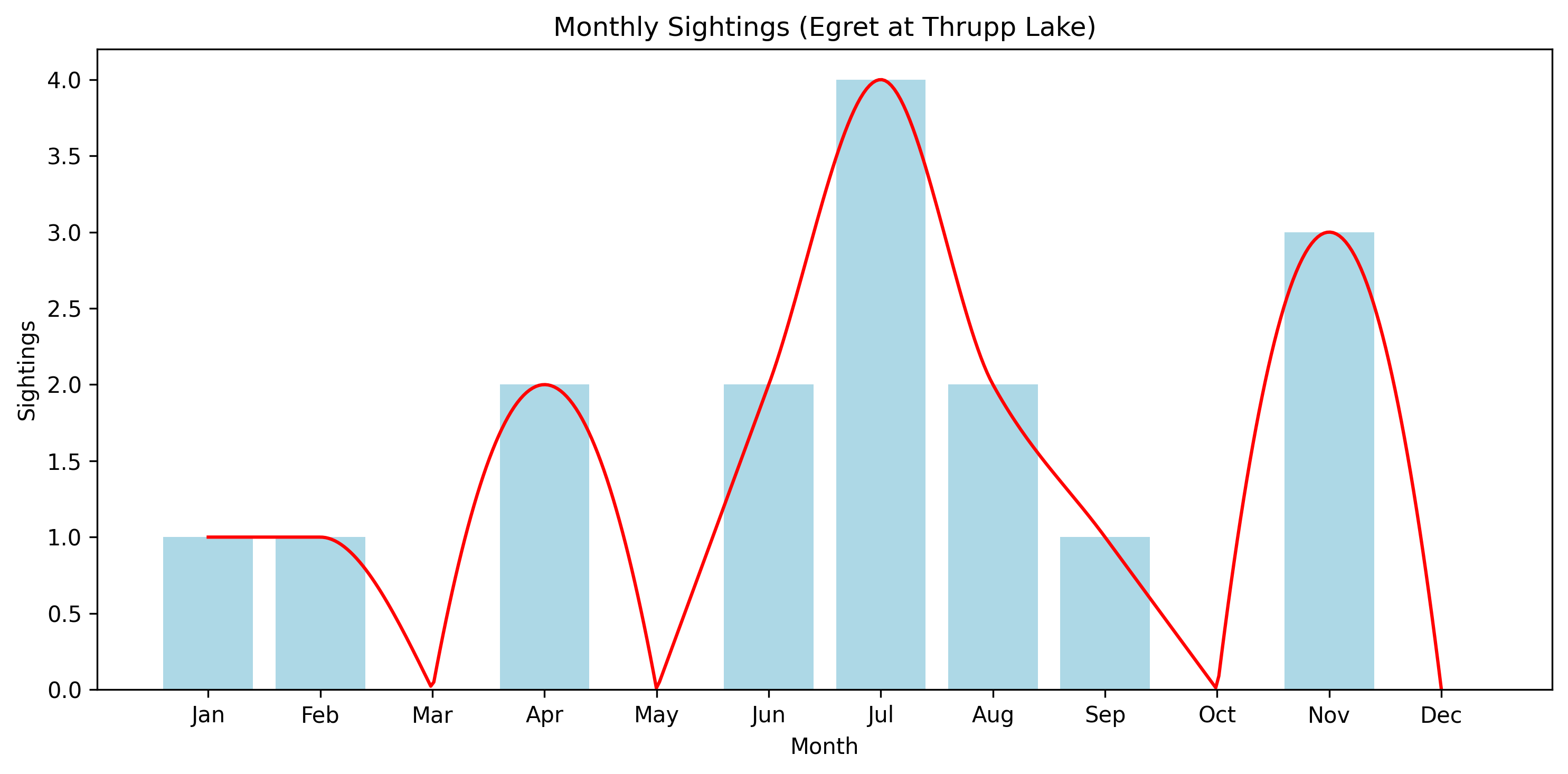 Egret Observed Totals, Thrupp Lake
