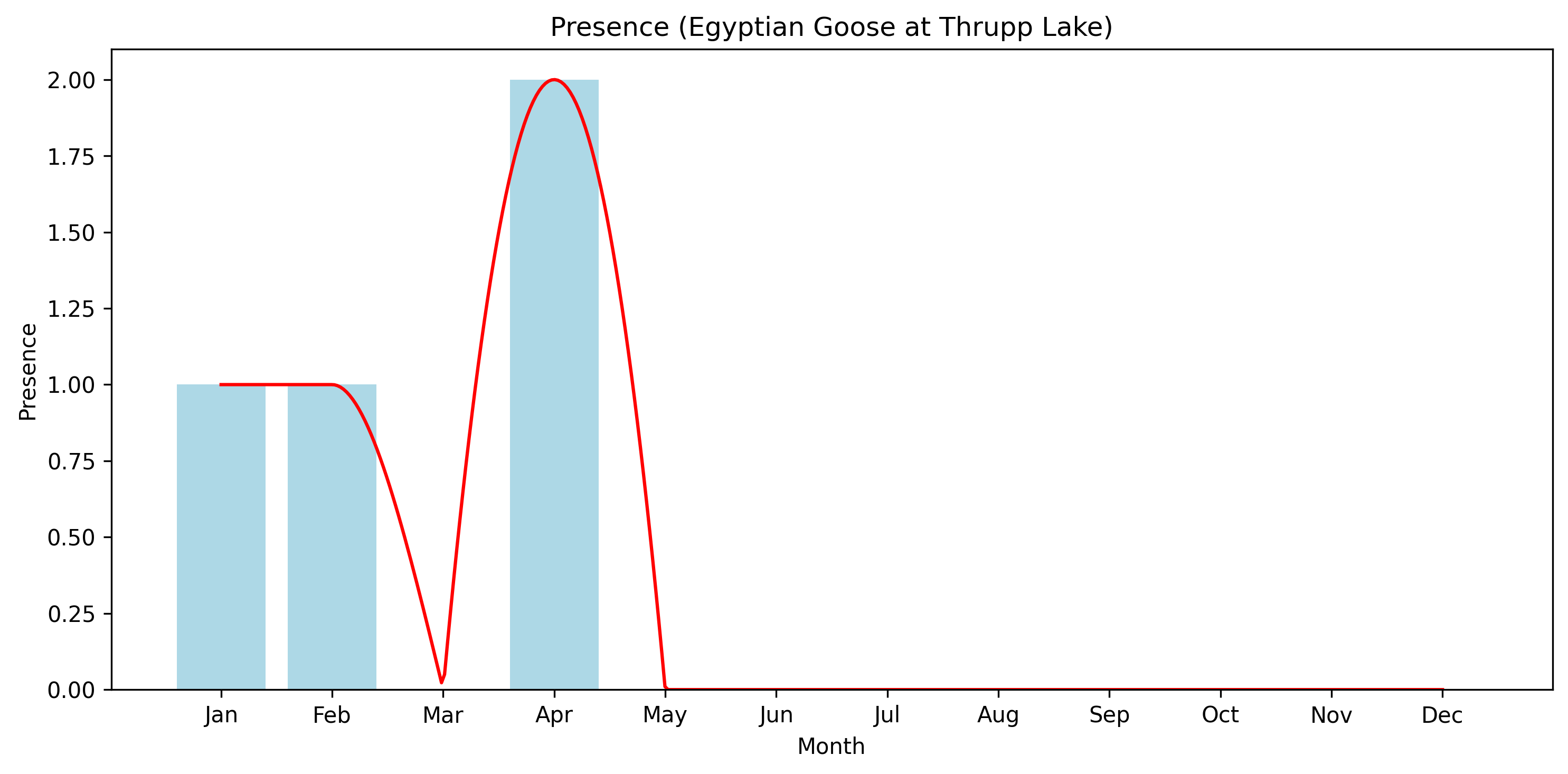 Egyptian Goose Observed Presence, Thrupp Lake