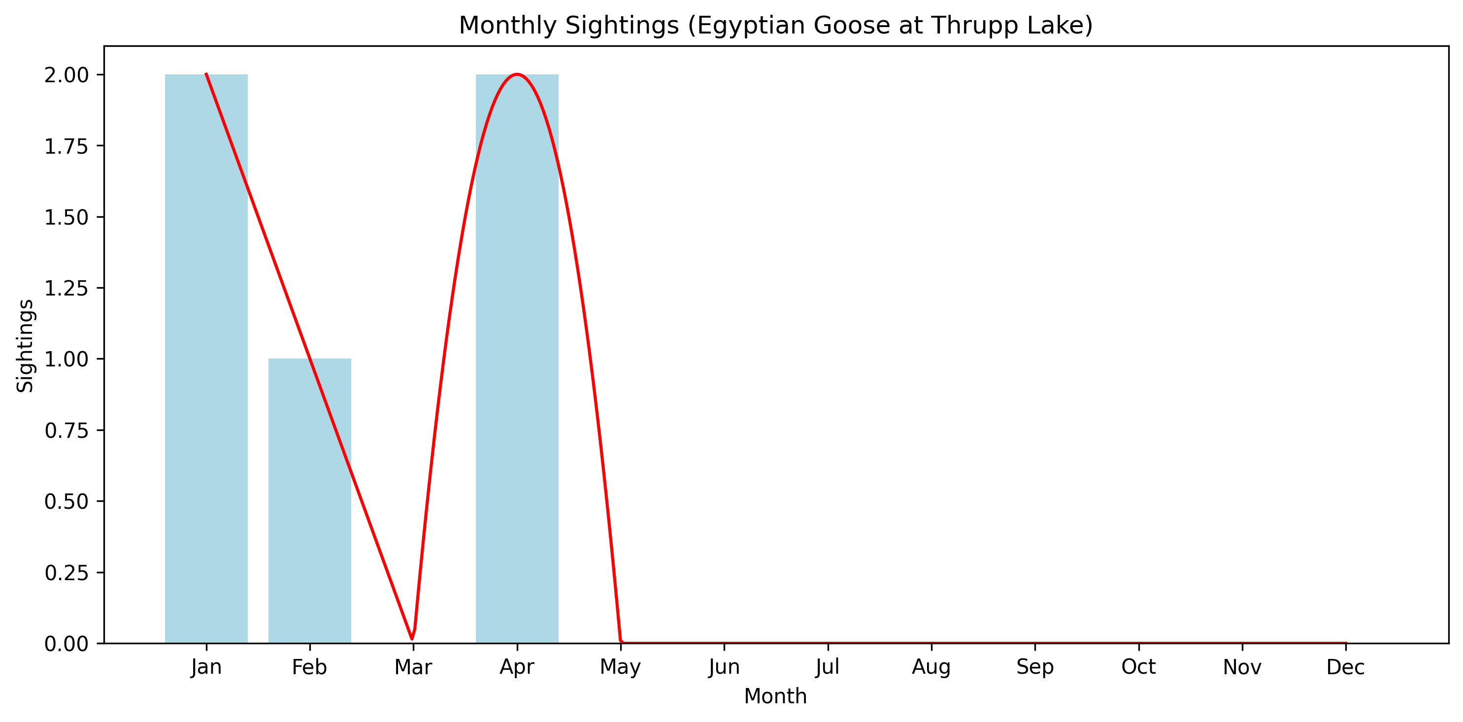 Egyptian Goose Observed Totals, Thrupp Lake