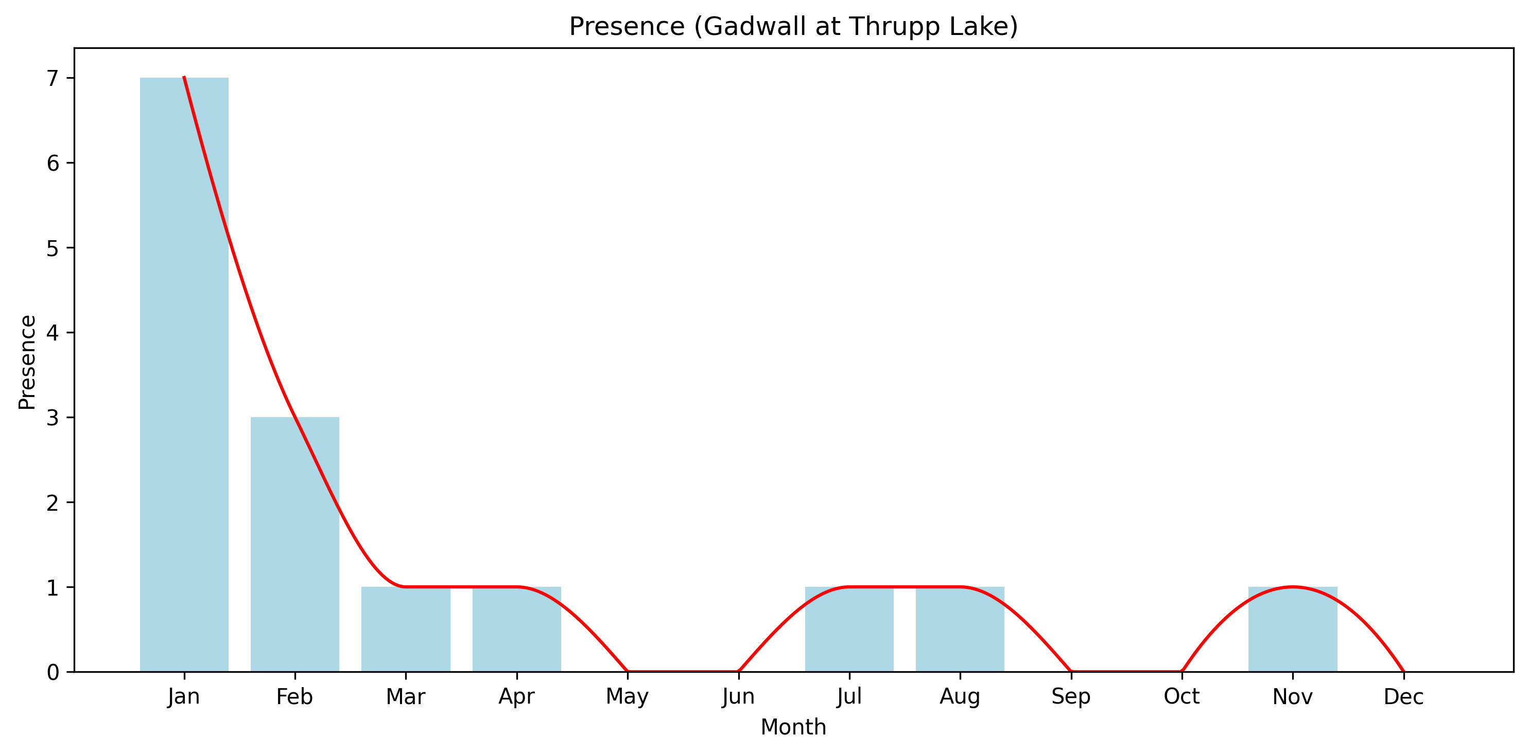 Gadwall Observed Presence, Thrupp Lake