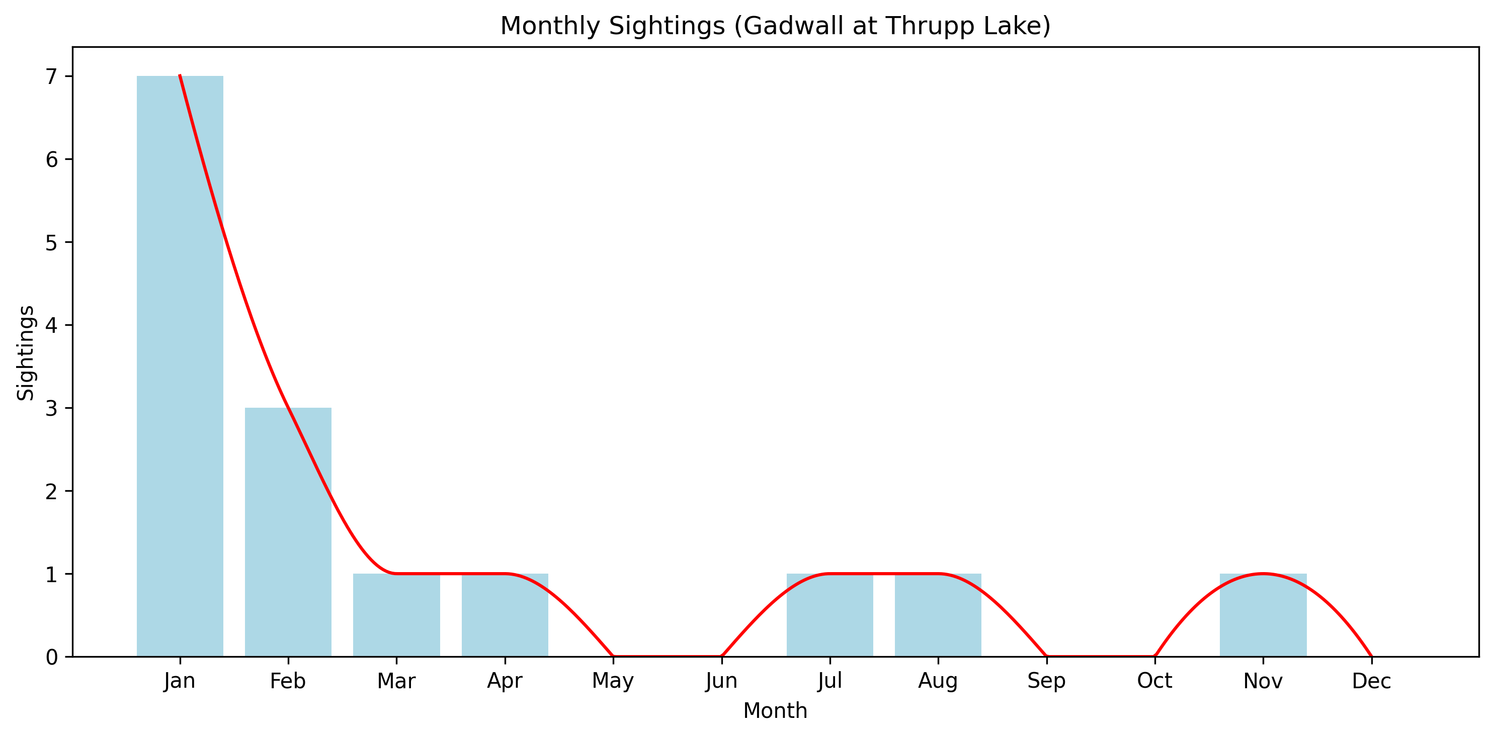 Gadwall Observed Totals, Thrupp Lake