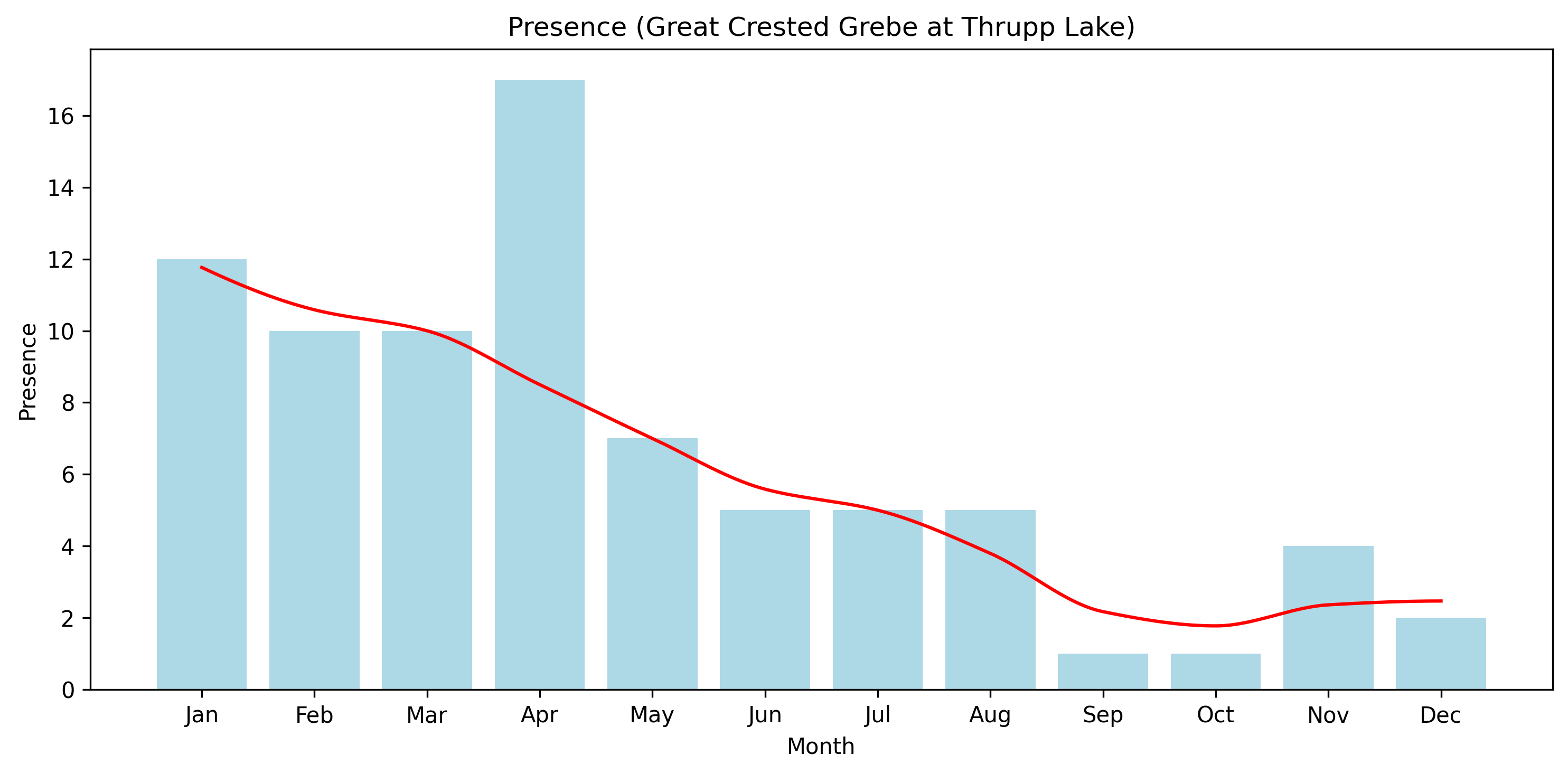Great Crested Grebe Observed Presence, Thrupp Lake