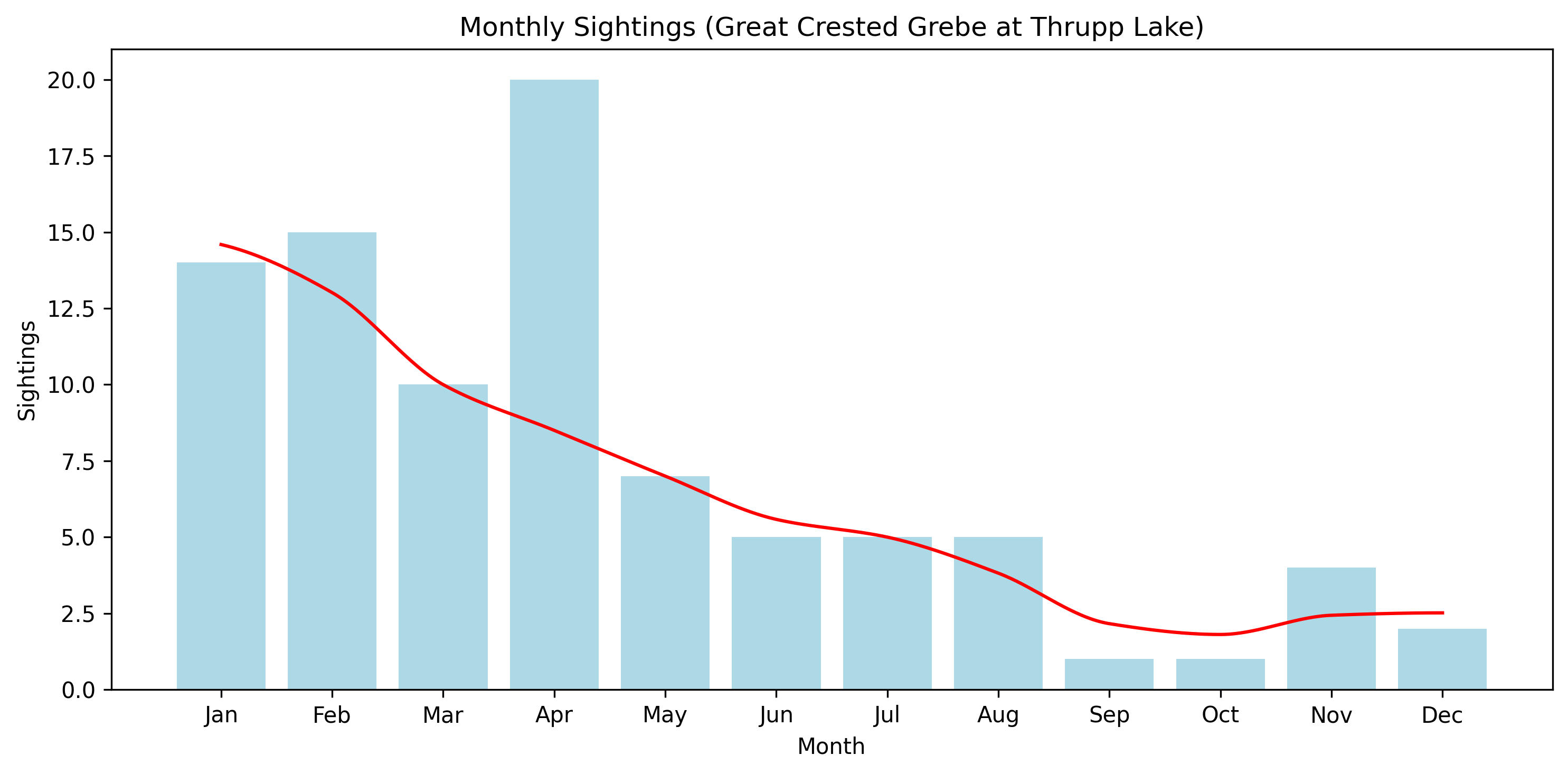 Great Crested Grebe Observed Totals, Thrupp Lake
