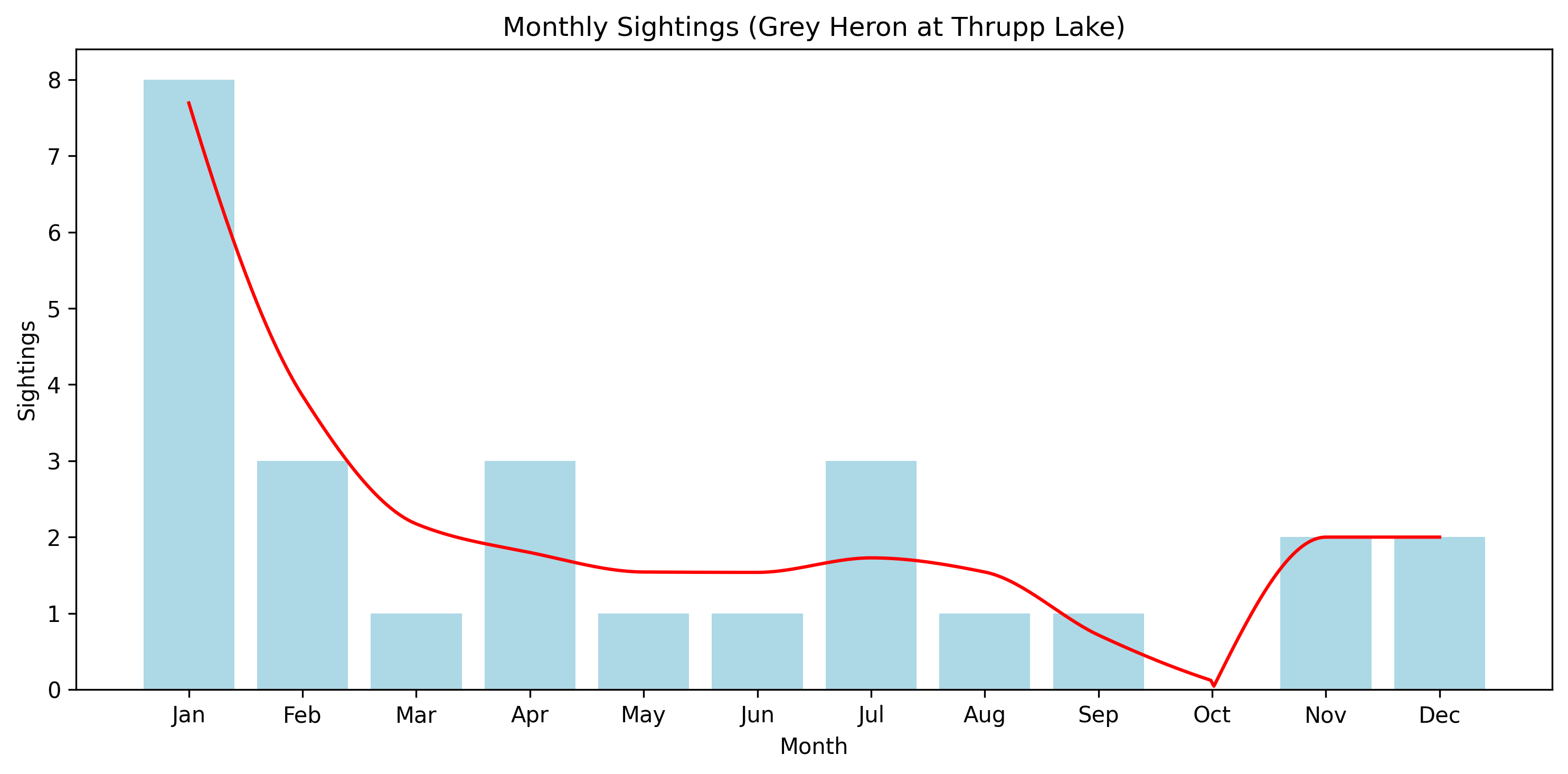 Grey Heron Observed Totals, Thrupp Lake