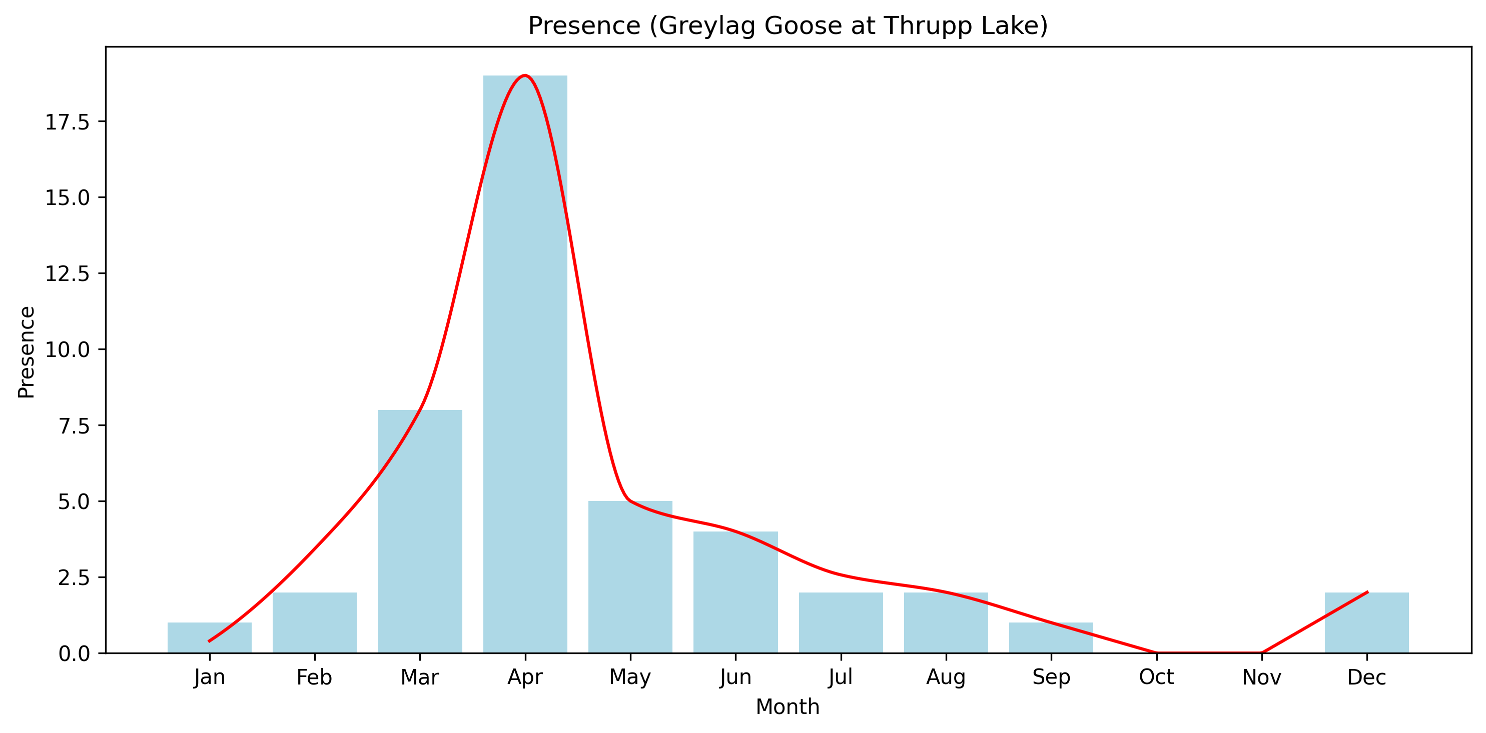 Greylag Goose Observed Presence, Thrupp Lake