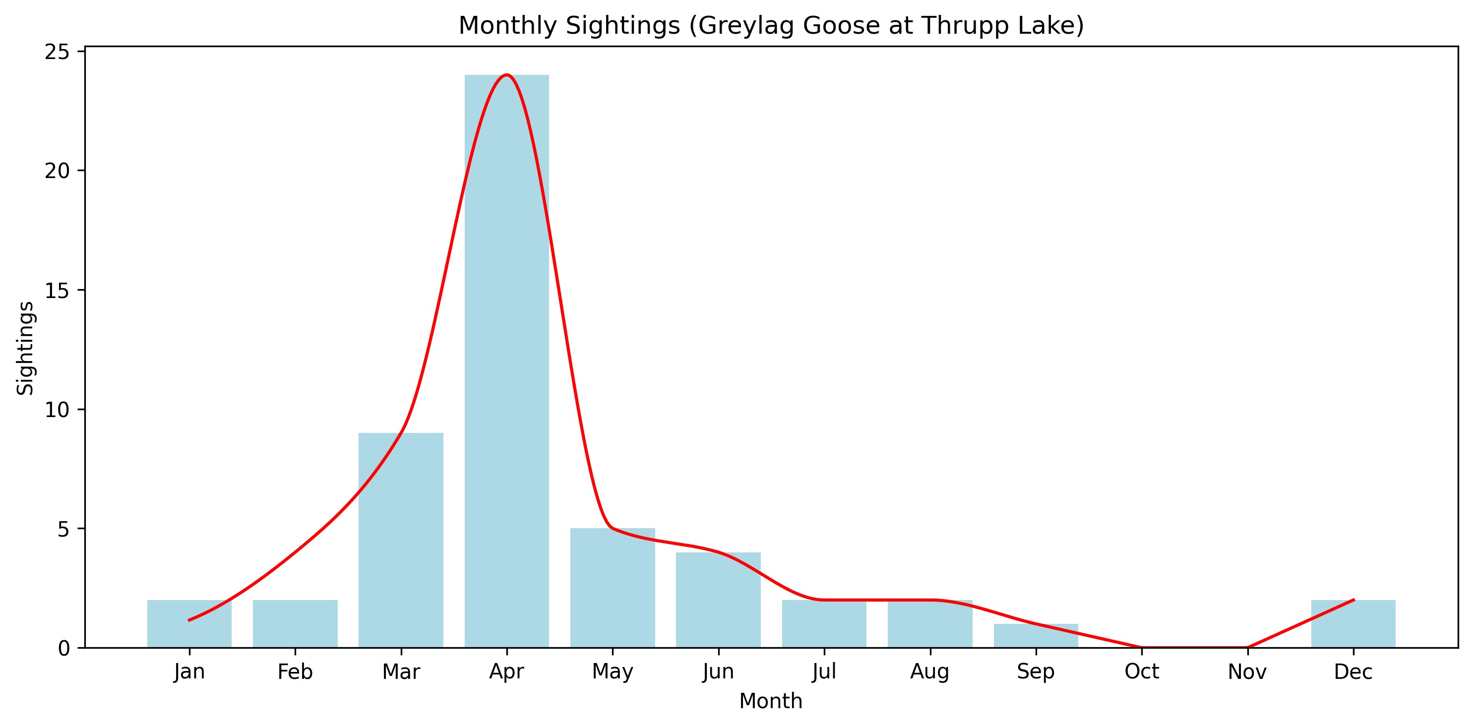 Greylag Goose Observed Totals, Thrupp Lake