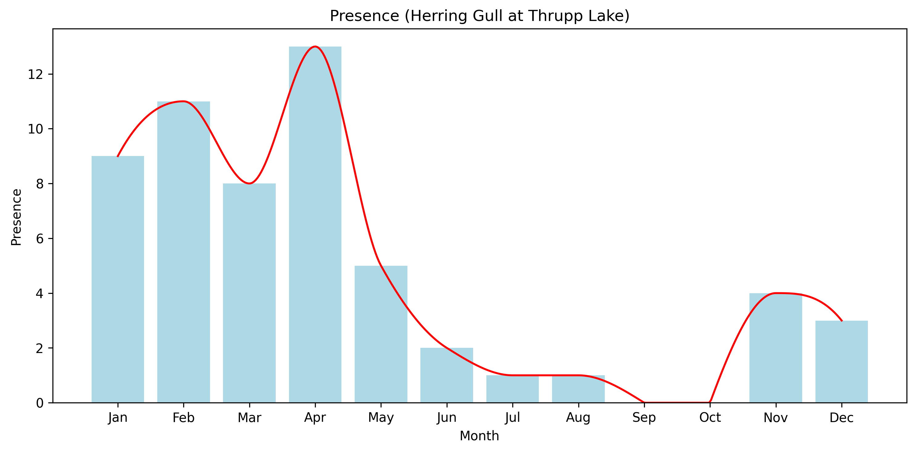 Herring Gull Observed Presence, Thrupp Lake